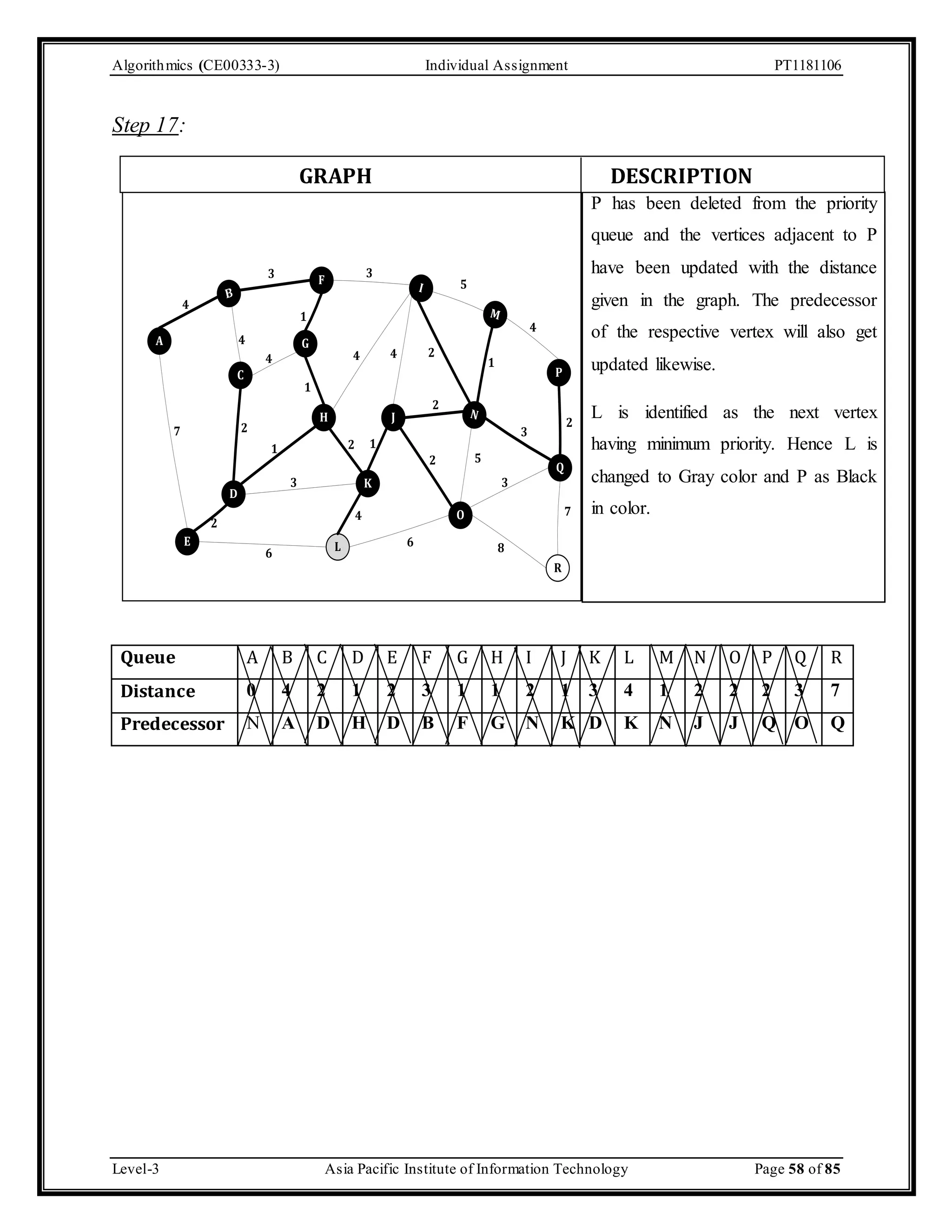 Algorithmics (CE00333-3) Individual Assignment PT1181106 Step 17: GRAPH DESCRIPTION P has been deleted from the priority queue and the vertices adjacent to P have been updated with the distance given in the graph. The predecessor of the respective vertex will also get updated likewise. L is identified as the next vertex having minimum priority. Hence L is changed to Gray color and P as Black in color. A 3 3 F B 4 E 4 C D 1 G H 5 I M P 4 4 2 J N Q R O L 2 1 K 4 2 7 3 8 3 1 1 4 2 1 3 6 6 4 2 2 5 7 2 Queue A B C D E F G H I J K L M N O P Q R Distance 0 4 2 1 2 3 1 1 2 1 3 4 1 2 2 2 3 7 Predecessor N A D H D B F G N K D K N J J Q O Q Level-3 Asia Pacific Institute of Information Technology Page 58 of 85 