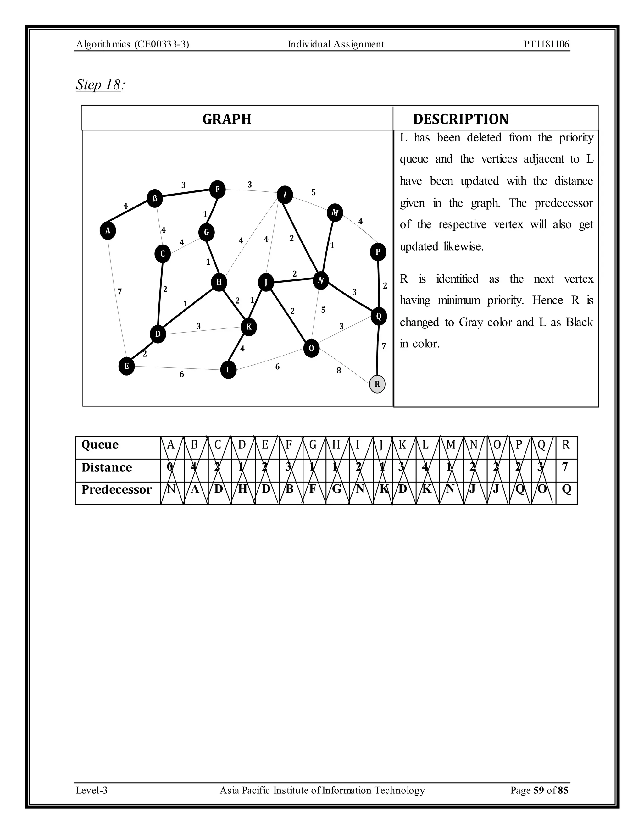 Algorithmics (CE00333-3) Individual Assignment PT1181106 Step 18: GRAPH DESCRIPTION L has been deleted from the priority queue and the vertices adjacent to L have been updated with the distance given in the graph. The predecessor of the respective vertex will also get updated likewise. R is identified as the next vertex having minimum priority. Hence R is changed to Gray color and L as Black in color. A 3 3 F B 4 E 4 C D 1 G H 5 I M P 4 4 2 J N Q R O L 2 1 K 4 2 7 3 8 3 1 1 4 2 1 3 6 6 4 2 2 5 7 2 Queue A B C D E F G H I J K L M N O P Q R Distance 0 4 2 1 2 3 1 1 2 1 3 4 1 2 2 2 3 7 Predecessor N A D H D B F G N K D K N J J Q O Q Level-3 Asia Pacific Institute of Information Technology Page 59 of 85 