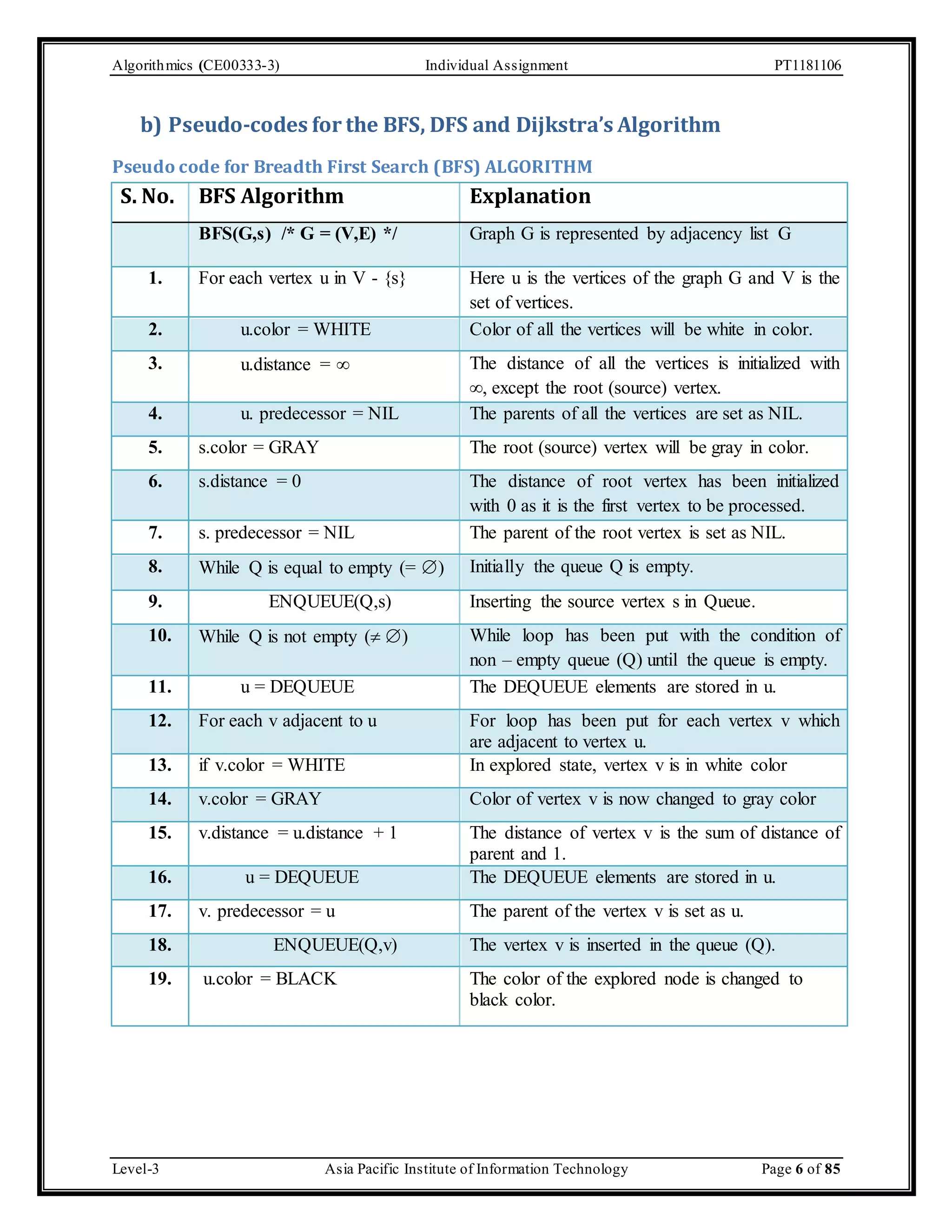 Algorithmics (CE00333-3) Individual Assignment PT1181106 b) Pseudo-codes for the BFS, DFS and Dijkstra’s Algorithm Pseudo code for Breadth First Search (BFS) ALGORITHM S. No. BFS Algorithm Explanation BFS(G,s) /* G = (V,E) */ Graph G is represented by adjacency list G 1. For each vertex u in V - {s} Here u is the vertices of the graph G and V is the set of vertices. 2. u.color = WHITE Color of all the vertices will be white in color. 3. u.distance =  The distance of all the vertices is initialized with ∞, except the root (source) vertex. 4. u. predecessor = NIL The parents of all the vertices are set as NIL. 5. s.color = GRAY The root (source) vertex will be gray in color. 6. s.distance = 0 The distance of root vertex has been initialized with 0 as it is the first vertex to be processed. 7. s. predecessor = NIL The parent of the root vertex is set as NIL. 8. While Q is equal to empty (= ) Initially the queue Q is empty. 9. ENQUEUE(Q,s) Inserting the source vertex s in Queue. 10. While Q is not empty ( ) While loop has been put with the condition of non – empty queue (Q) until the queue is empty. 11. u = DEQUEUE The DEQUEUE elements are stored in u. 12. For each v adjacent to u For loop has been put for each vertex v which are adjacent to vertex u. 13. if v.color = WHITE In explored state, vertex v is in white color 14. v.color = GRAY Color of vertex v is now changed to gray color 15. v.distance = u.distance + 1 The distance of vertex v is the sum of distance of parent and 1. 16. u = DEQUEUE The DEQUEUE elements are stored in u. 17. v. predecessor = u The parent of the vertex v is set as u. 18. ENQUEUE(Q,v) The vertex v is inserted in the queue (Q). 19. u.color = BLACK The color of the explored node is changed to black color. Level-3 Asia Pacific Institute of Information Technology Page 6 of 85 