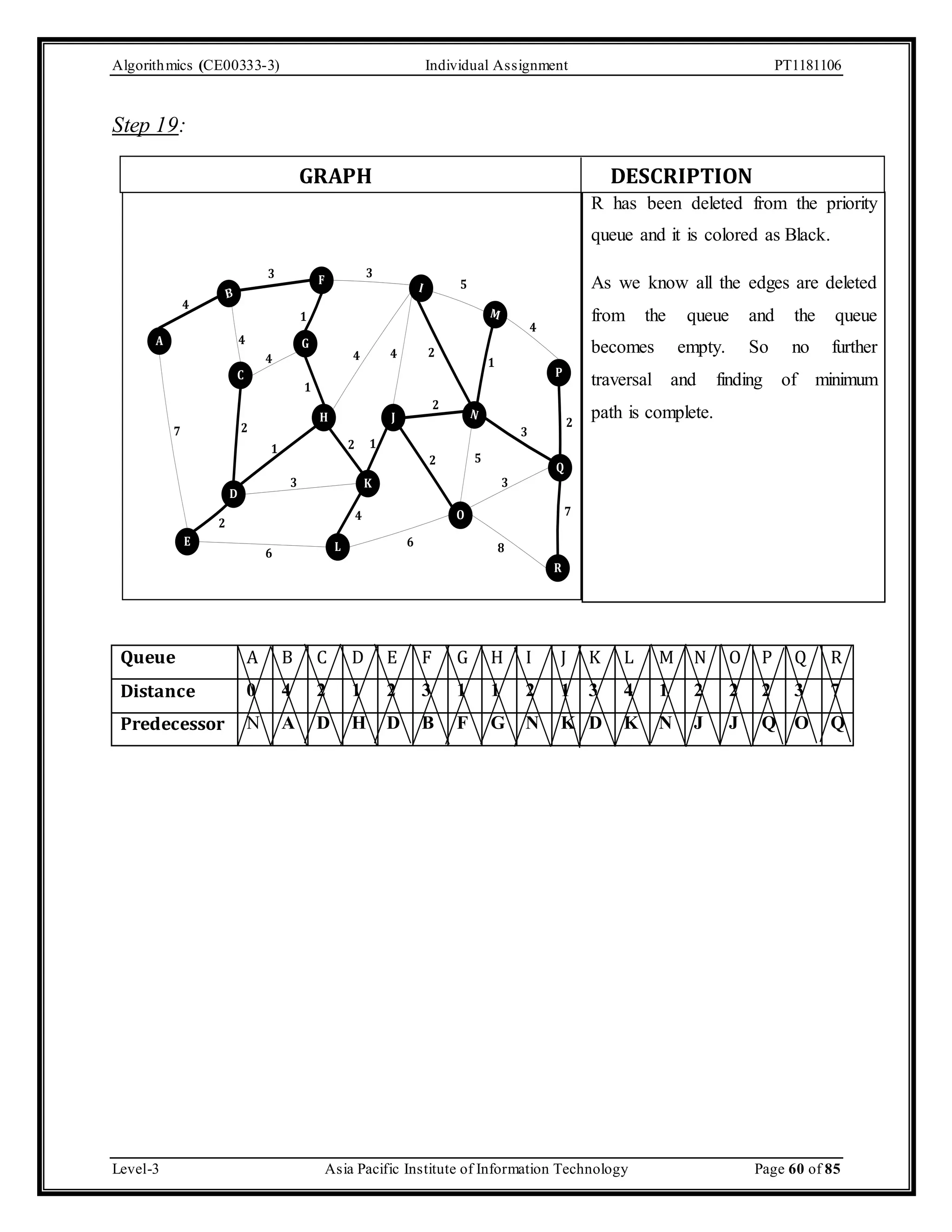 Algorithmics (CE00333-3) Individual Assignment PT1181106 Step 19: GRAPH DESCRIPTION R has been deleted from the priority queue and it is colored as Black. As we know all the edges are deleted from the queue and the queue becomes empty. So no further traversal and finding of minimum path is complete. A 3 3 F B 4 E 4 C D 1 G H 5 I M P 4 4 2 J N Q R O L 2 1 K 4 2 7 3 8 3 1 1 4 2 1 3 6 6 4 2 2 5 7 2 Queue A B C D E F G H I J K L M N O P Q R Distance 0 4 2 1 2 3 1 1 2 1 3 4 1 2 2 2 3 7 Predecessor N A D H D B F G N K D K N J J Q O Q Level-3 Asia Pacific Institute of Information Technology Page 60 of 85 