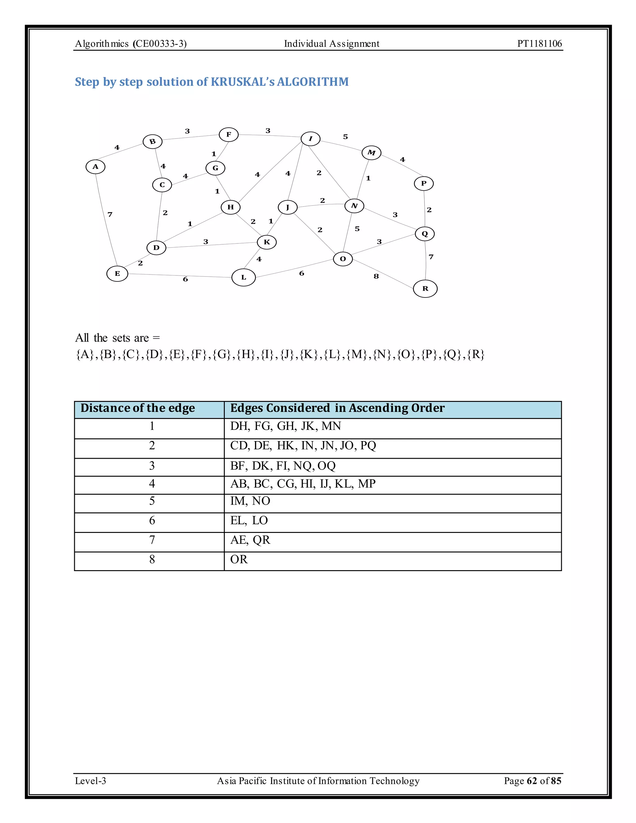 Algorithmics (CE00333-3) Individual Assignment PT1181106 Step by step solution of KRUSKAL’s ALGORITHM A 3 3 F B 4 E 4 C D 1 G H 5 I M P 4 4 2 J N 2 Q 7 R O L 2 1 K 4 3 8 3 1 1 4 2 1 3 6 6 4 2 2 5 7 2 All the sets are = {A},{B},{C},{D},{E},{F},{G},{H},{I},{J},{K},{L},{M},{N},{O},{P},{Q},{R} Distance of the edge Edges Considered in Ascending Order 1 DH, FG, GH, JK, MN 2 CD, DE, HK, IN, JN, JO, PQ 3 BF, DK, FI, NQ, OQ 4 AB, BC, CG, HI, IJ, KL, MP 5 IM, NO 6 EL, LO 7 AE, QR 8 OR Level-3 Asia Pacific Institute of Information Technology Page 62 of 85 