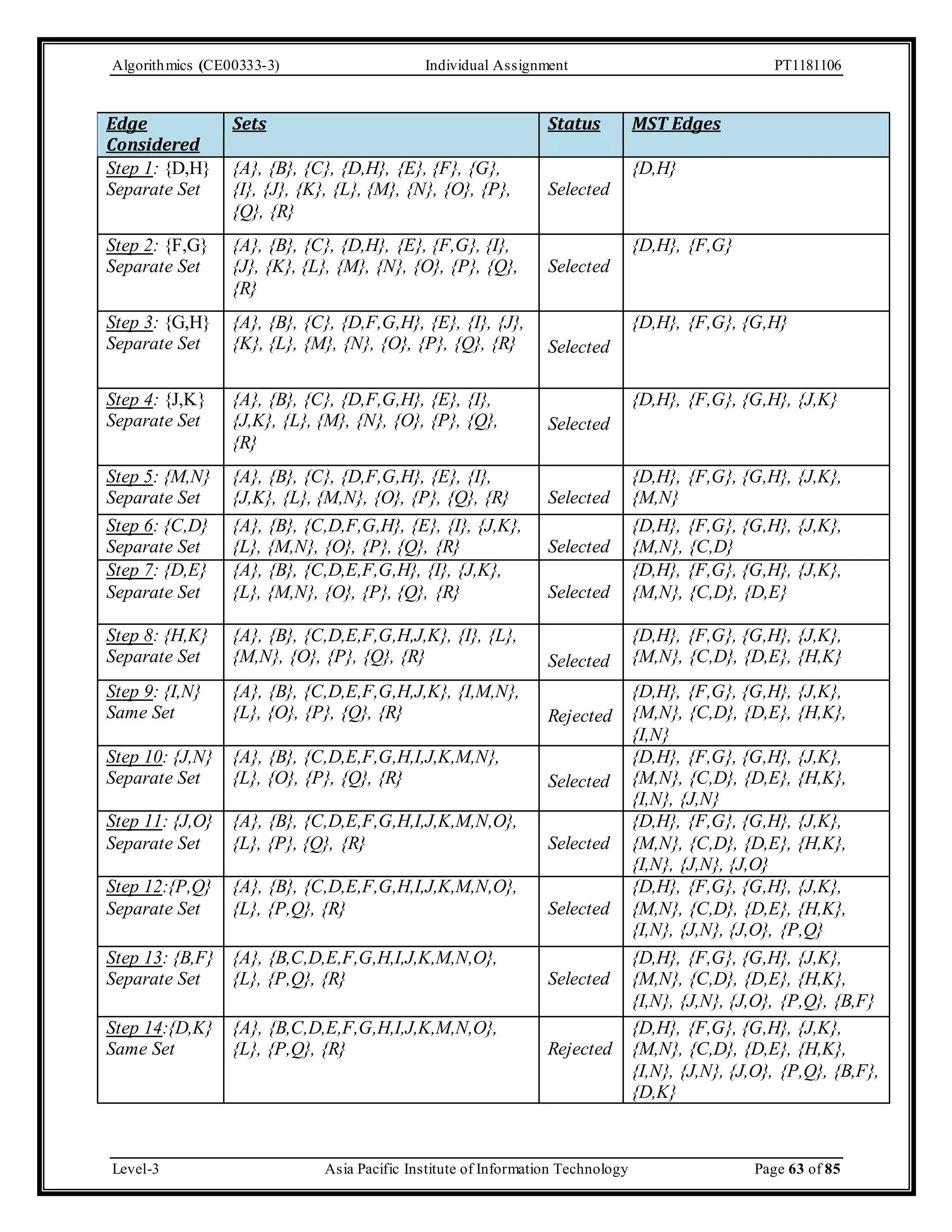Algorithmics (CE00333-3) Individual Assignment PT1181106 Edge Considered Sets Status MST Edges Step 1: {D,H} Separate Set {A}, {B}, {C}, {D,H}, {E}, {F}, {G}, {I}, {J}, {K}, {L}, {M}, {N}, {O}, {P}, {Q}, {R} Selected {D,H} Step 2: {F,G} Separate Set {A}, {B}, {C}, {D,H}, {E}, {F,G}, {I}, {J}, {K}, {L}, {M}, {N}, {O}, {P}, {Q}, {R} Selected {D,H}, {F,G} Step 3: {G,H} Separate Set {A}, {B}, {C}, {D,F,G,H}, {E}, {I}, {J}, {K}, {L}, {M}, {N}, {O}, {P}, {Q}, {R} Selected {D,H}, {F,G}, {G,H} Step 4: {J,K} Separate Set {A}, {B}, {C}, {D,F,G,H}, {E}, {I}, {J,K}, {L}, {M}, {N}, {O}, {P}, {Q}, {R} Selected {D,H}, {F,G}, {G,H}, {J,K} Step 5: {M,N} Separate Set {A}, {B}, {C}, {D,F,G,H}, {E}, {I}, {J,K}, {L}, {M,N}, {O}, {P}, {Q}, {R} Selected {D,H}, {F,G}, {G,H}, {J,K}, {M,N} Step 6: {C,D} Separate Set {A}, {B}, {C,D,F,G,H}, {E}, {I}, {J,K}, {L}, {M,N}, {O}, {P}, {Q}, {R} Selected {D,H}, {F,G}, {G,H}, {J,K}, {M,N}, {C,D} Step 7: {D,E} Separate Set {A}, {B}, {C,D,E,F,G,H}, {I}, {J,K}, {L}, {M,N}, {O}, {P}, {Q}, {R} Selected {D,H}, {F,G}, {G,H}, {J,K}, {M,N}, {C,D}, {D,E} Step 8: {H,K} Separate Set {A}, {B}, {C,D,E,F,G,H,J,K}, {I}, {L}, {M,N}, {O}, {P}, {Q}, {R} Selected {D,H}, {F,G}, {G,H}, {J,K}, {M,N}, {C,D}, {D,E}, {H,K} Step 9: {I,N} Same Set {A}, {B}, {C,D,E,F,G,H,J,K}, {I,M,N}, {L}, {O}, {P}, {Q}, {R} Rejected {D,H}, {F,G}, {G,H}, {J,K}, {M,N}, {C,D}, {D,E}, {H,K}, {I,N} Step 10: {J,N} Separate Set {A}, {B}, {C,D,E,F,G,H,I,J,K,M,N}, {L}, {O}, {P}, {Q}, {R} Selected {D,H}, {F,G}, {G,H}, {J,K}, {M,N}, {C,D}, {D,E}, {H,K}, {I,N}, {J,N} Step 11: {J,O} Separate Set {A}, {B}, {C,D,E,F,G,H,I,J,K,M,N,O}, {L}, {P}, {Q}, {R} Selected {D,H}, {F,G}, {G,H}, {J,K}, {M,N}, {C,D}, {D,E}, {H,K}, {I,N}, {J,N}, {J,O} Step 12:{P,Q} Separate Set {A}, {B}, {C,D,E,F,G,H,I,J,K,M,N,O}, {L}, {P,Q}, {R} Selected {D,H}, {F,G}, {G,H}, {J,K}, {M,N}, {C,D}, {D,E}, {H,K}, {I,N}, {J,N}, {J,O}, {P,Q} Step 13: {B,F} Separate Set {A}, {B,C,D,E,F,G,H,I,J,K,M,N,O}, {L}, {P,Q}, {R} Selected {D,H}, {F,G}, {G,H}, {J,K}, {M,N}, {C,D}, {D,E}, {H,K}, {I,N}, {J,N}, {J,O}, {P,Q}, {B,F} Step 14:{D,K} Same Set {A}, {B,C,D,E,F,G,H,I,J,K,M,N,O}, {L}, {P,Q}, {R} Rejected {D,H}, {F,G}, {G,H}, {J,K}, {M,N}, {C,D}, {D,E}, {H,K}, {I,N}, {J,N}, {J,O}, {P,Q}, {B,F}, {D,K} Level-3 Asia Pacific Institute of Information Technology Page 63 of 85 