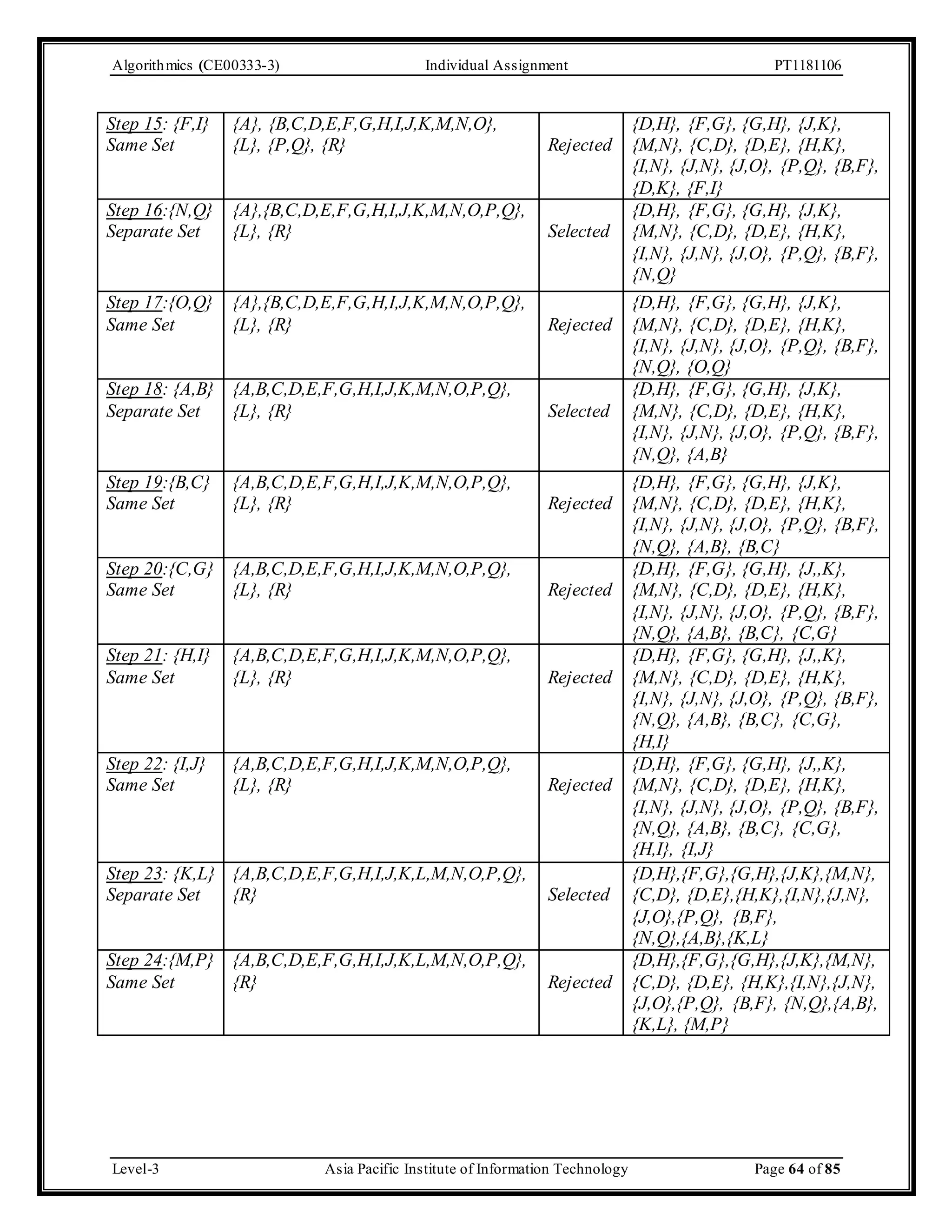 Algorithmics (CE00333-3) Individual Assignment PT1181106 Step 15: {F,I} Same Set {A}, {B,C,D,E,F,G,H,I,J,K,M,N,O}, {L}, {P,Q}, {R} Rejected {D,H}, {F,G}, {G,H}, {J,K}, {M,N}, {C,D}, {D,E}, {H,K}, {I,N}, {J,N}, {J,O}, {P,Q}, {B,F}, {D,K}, {F,I} Step 16:{N,Q} Separate Set {A},{B,C,D,E,F,G,H,I,J,K,M,N,O,P,Q}, {L}, {R} Selected {D,H}, {F,G}, {G,H}, {J,K}, {M,N}, {C,D}, {D,E}, {H,K}, {I,N}, {J,N}, {J,O}, {P,Q}, {B,F}, {N,Q} Step 17:{O,Q} Same Set {A},{B,C,D,E,F,G,H,I,J,K,M,N,O,P,Q}, {L}, {R} Rejected {D,H}, {F,G}, {G,H}, {J,K}, {M,N}, {C,D}, {D,E}, {H,K}, {I,N}, {J,N}, {J,O}, {P,Q}, {B,F}, {N,Q}, {O,Q} Step 18: {A,B} Separate Set {A,B,C,D,E,F,G,H,I,J,K,M,N,O,P,Q}, {L}, {R} Selected {D,H}, {F,G}, {G,H}, {J,K}, {M,N}, {C,D}, {D,E}, {H,K}, {I,N}, {J,N}, {J,O}, {P,Q}, {B,F}, {N,Q}, {A,B} Step 19:{B,C} Same Set {A,B,C,D,E,F,G,H,I,J,K,M,N,O,P,Q}, {L}, {R} Rejected {D,H}, {F,G}, {G,H}, {J,K}, {M,N}, {C,D}, {D,E}, {H,K}, {I,N}, {J,N}, {J,O}, {P,Q}, {B,F}, {N,Q}, {A,B}, {B,C} Step 20:{C,G} Same Set {A,B,C,D,E,F,G,H,I,J,K,M,N,O,P,Q}, {L}, {R} Rejected {D,H}, {F,G}, {G,H}, {J,,K}, {M,N}, {C,D}, {D,E}, {H,K}, {I,N}, {J,N}, {J,O}, {P,Q}, {B,F}, {N,Q}, {A,B}, {B,C}, {C,G} Step 21: {H,I} Same Set {A,B,C,D,E,F,G,H,I,J,K,M,N,O,P,Q}, {L}, {R} Rejected {D,H}, {F,G}, {G,H}, {J,,K}, {M,N}, {C,D}, {D,E}, {H,K}, {I,N}, {J,N}, {J,O}, {P,Q}, {B,F}, {N,Q}, {A,B}, {B,C}, {C,G}, {H,I} Step 22: {I,J} Same Set {A,B,C,D,E,F,G,H,I,J,K,M,N,O,P,Q}, {L}, {R} Rejected {D,H}, {F,G}, {G,H}, {J,,K}, {M,N}, {C,D}, {D,E}, {H,K}, {I,N}, {J,N}, {J,O}, {P,Q}, {B,F}, {N,Q}, {A,B}, {B,C}, {C,G}, {H,I}, {I,J} Step 23: {K,L} Separate Set {A,B,C,D,E,F,G,H,I,J,K,L,M,N,O,P,Q}, {R} Selected {D,H},{F,G},{G,H},{J,K},{M,N}, {C,D}, {D,E},{H,K},{I,N},{J,N}, {J,O},{P,Q}, {B,F}, {N,Q},{A,B},{K,L} Step 24:{M,P} Same Set {A,B,C,D,E,F,G,H,I,J,K,L,M,N,O,P,Q}, {R} Rejected {D,H},{F,G},{G,H},{J,K},{M,N}, {C,D}, {D,E}, {H,K},{I,N},{J,N}, {J,O},{P,Q}, {B,F}, {N,Q},{A,B}, {K,L}, {M,P} Level-3 Asia Pacific Institute of Information Technology Page 64 of 85 