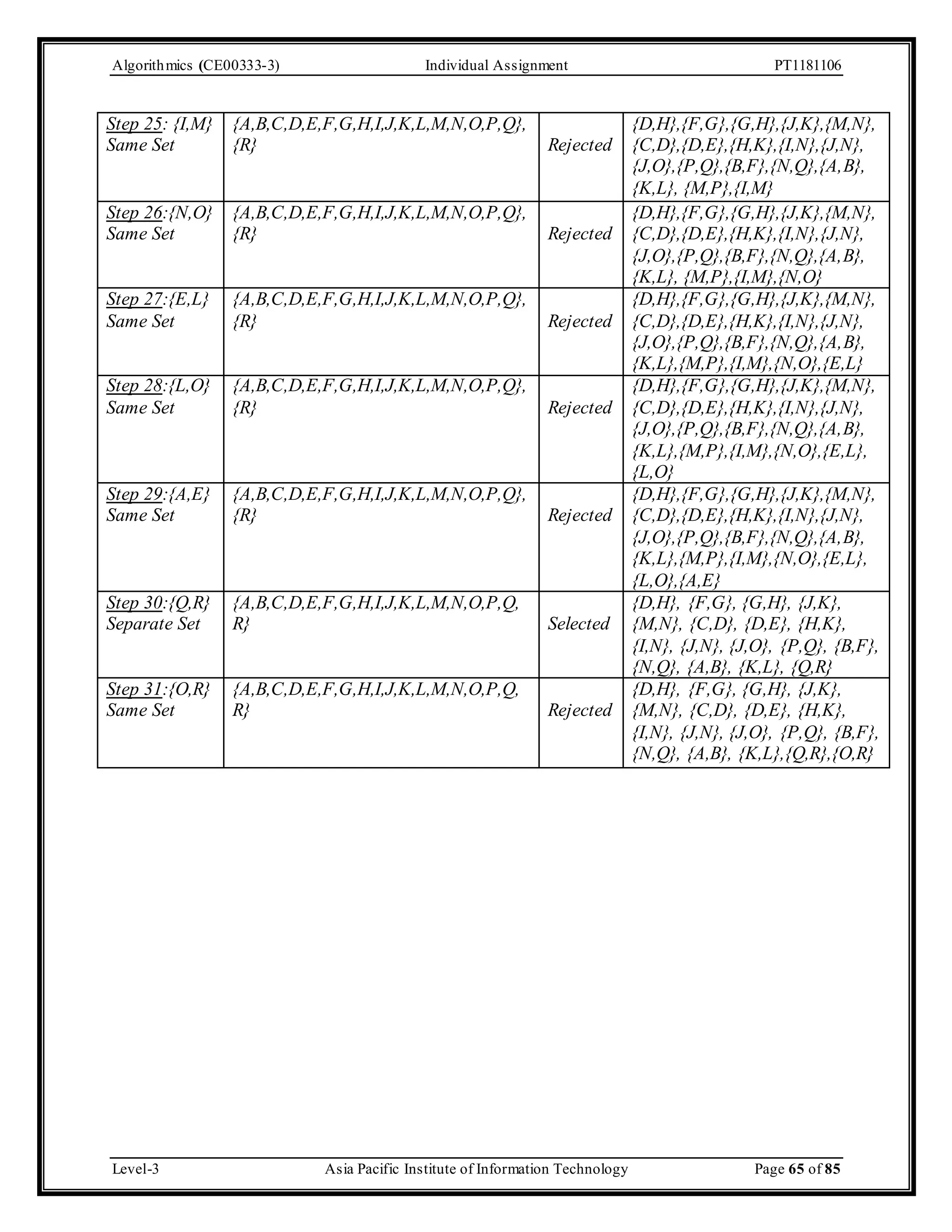 Algorithmics (CE00333-3) Individual Assignment PT1181106 Step 25: {I,M} Same Set {A,B,C,D,E,F,G,H,I,J,K,L,M,N,O,P,Q}, {R} Rejected {D,H},{F,G},{G,H},{J,K},{M,N}, {C,D},{D,E},{H,K},{I,N},{J,N}, {J,O},{P,Q},{B,F},{N,Q},{A,B}, {K,L}, {M,P},{I,M} Step 26:{N,O} Same Set {A,B,C,D,E,F,G,H,I,J,K,L,M,N,O,P,Q}, {R} Rejected {D,H},{F,G},{G,H},{J,K},{M,N}, {C,D},{D,E},{H,K},{I,N},{J,N}, {J,O},{P,Q},{B,F},{N,Q},{A,B}, {K,L}, {M,P},{I,M},{N,O} Step 27:{E,L} Same Set {A,B,C,D,E,F,G,H,I,J,K,L,M,N,O,P,Q}, {R} Rejected {D,H},{F,G},{G,H},{J,K},{M,N}, {C,D},{D,E},{H,K},{I,N},{J,N}, {J,O},{P,Q},{B,F},{N,Q},{A,B}, {K,L},{M,P},{I,M},{N,O},{E,L} Step 28:{L,O} Same Set {A,B,C,D,E,F,G,H,I,J,K,L,M,N,O,P,Q}, {R} Rejected {D,H},{F,G},{G,H},{J,K},{M,N}, {C,D},{D,E},{H,K},{I,N},{J,N}, {J,O},{P,Q},{B,F},{N,Q},{A,B}, {K,L},{M,P},{I,M},{N,O},{E,L}, {L,O} Step 29:{A,E} Same Set {A,B,C,D,E,F,G,H,I,J,K,L,M,N,O,P,Q}, {R} Rejected {D,H},{F,G},{G,H},{J,K},{M,N}, {C,D},{D,E},{H,K},{I,N},{J,N}, {J,O},{P,Q},{B,F},{N,Q},{A,B}, {K,L},{M,P},{I,M},{N,O},{E,L}, {L,O},{A,E} Step 30:{Q,R} Separate Set {A,B,C,D,E,F,G,H,I,J,K,L,M,N,O,P,Q, R} Selected {D,H}, {F,G}, {G,H}, {J,K}, {M,N}, {C,D}, {D,E}, {H,K}, {I,N}, {J,N}, {J,O}, {P,Q}, {B,F}, {N,Q}, {A,B}, {K,L}, {Q,R} Step 31:{O,R} Same Set {A,B,C,D,E,F,G,H,I,J,K,L,M,N,O,P,Q, R} Rejected {D,H}, {F,G}, {G,H}, {J,K}, {M,N}, {C,D}, {D,E}, {H,K}, {I,N}, {J,N}, {J,O}, {P,Q}, {B,F}, {N,Q}, {A,B}, {K,L},{Q,R},{O,R} Level-3 Asia Pacific Institute of Information Technology Page 65 of 85 