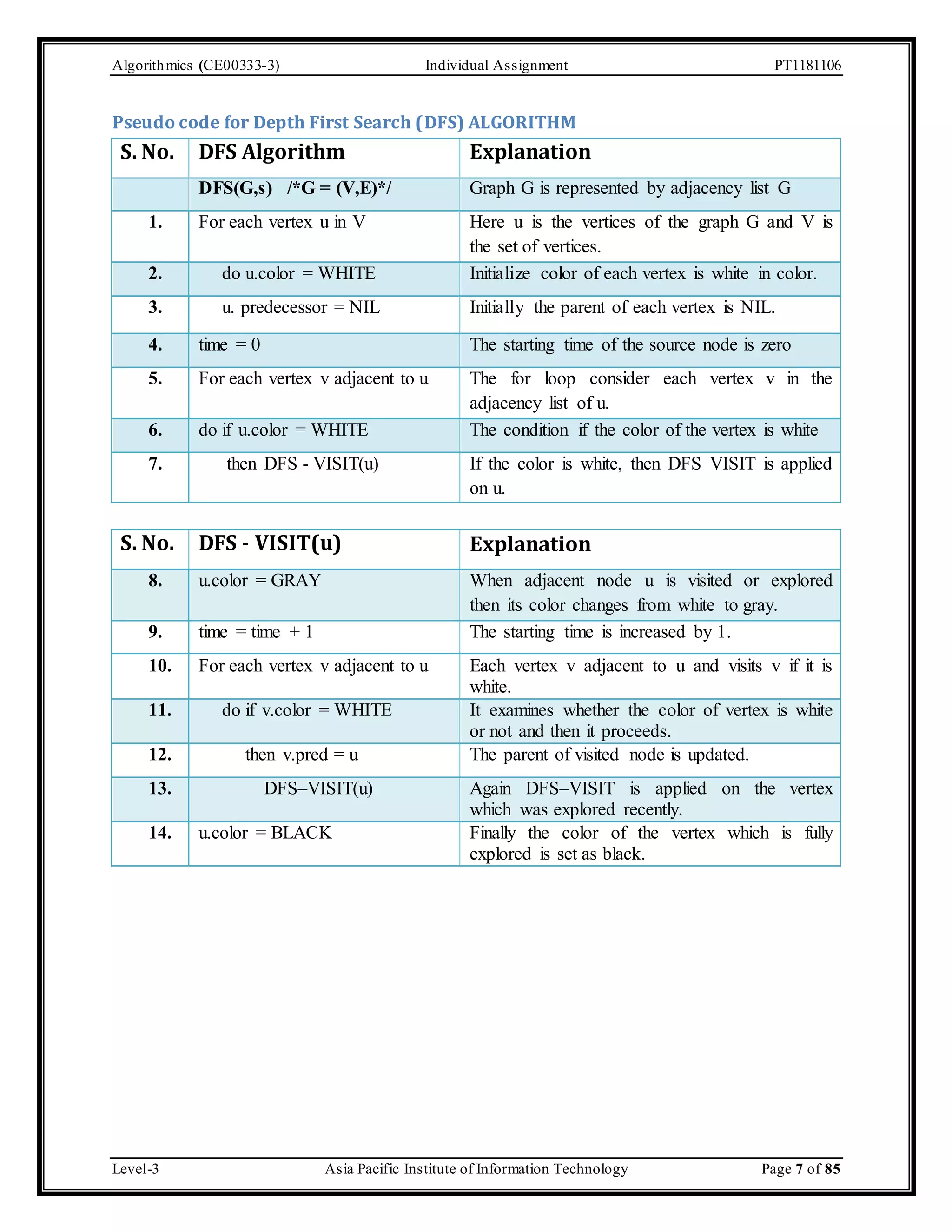 Algorithmics (CE00333-3) Individual Assignment PT1181106 Pseudo code for Depth First Search (DFS) ALGORITHM S. No. DFS Algorithm Explanation DFS(G,s) /*G = (V,E)*/ Graph G is represented by adjacency list G 1. For each vertex u in V Here u is the vertices of the graph G and V is the set of vertices. 2. do u.color = WHITE Initialize color of each vertex is white in color. 3. u. predecessor = NIL Initially the parent of each vertex is NIL. 4. time = 0 The starting time of the source node is zero 5. For each vertex v adjacent to u The for loop consider each vertex v in the adjacency list of u. 6. do if u.color = WHITE The condition if the color of the vertex is white 7. then DFS - VISIT(u) If the color is white, then DFS VISIT is applied on u. S. No. DFS - VISIT(u) Explanation 8. u.color = GRAY When adjacent node u is visited or explored then its color changes from white to gray. 9. time = time + 1 The starting time is increased by 1. 10. For each vertex v adjacent to u Each vertex v adjacent to u and visits v if it is white. 11. do if v.color = WHITE It examines whether the color of vertex is white or not and then it proceeds. 12. then v.pred = u The parent of visited node is updated. 13. DFS–VISIT(u) Again DFS–VISIT is applied on the vertex which was explored recently. 14. u.color = BLACK Finally the color of the vertex which is fully explored is set as black. Level-3 Asia Pacific Institute of Information Technology Page 7 of 85 