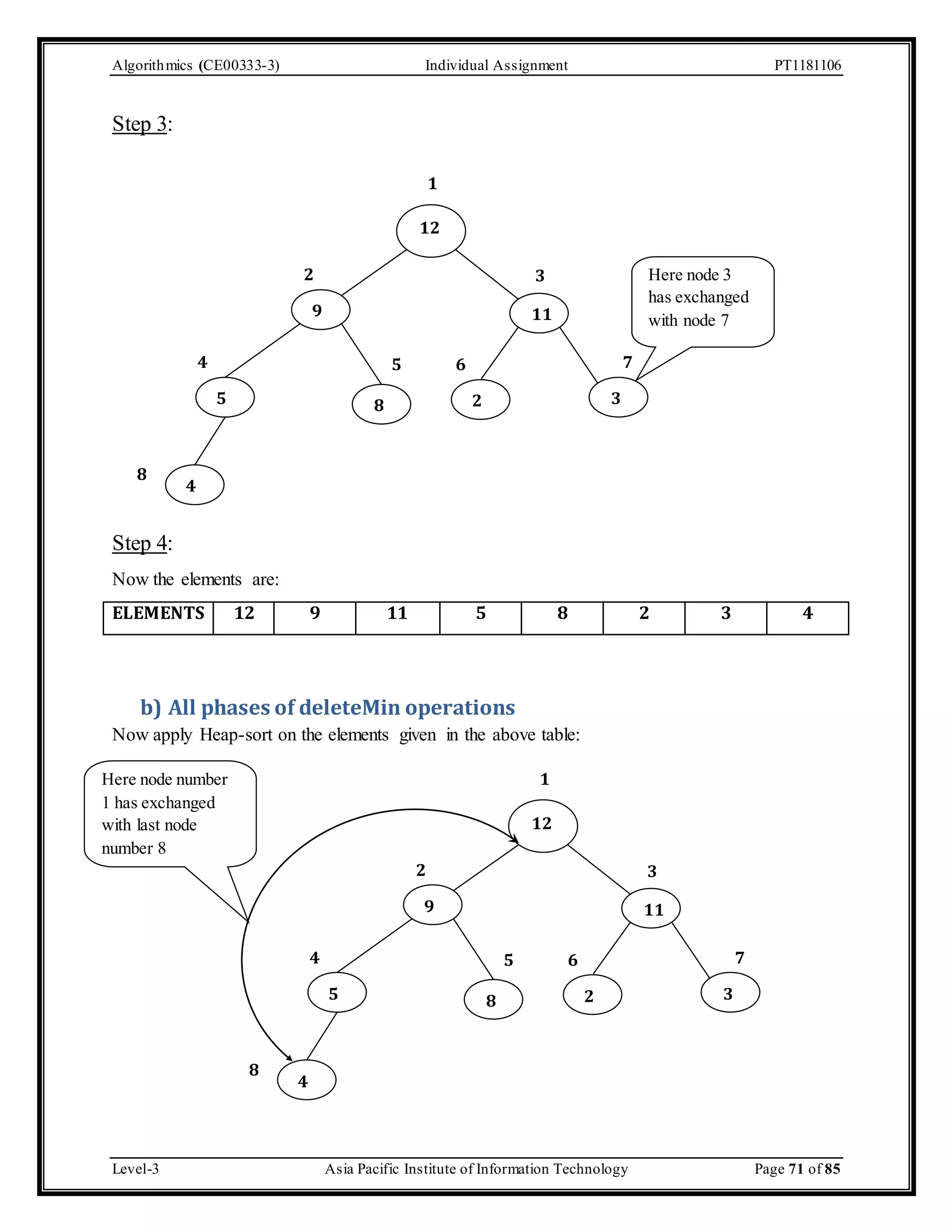 Algorithmics (CE00333-3) Individual Assignment PT1181106 Step 3: 8 Step 4: 1 12 2 3 9 11 4 5 6 7 5 8 2 3 4 Here node 3 has exchanged with node 7 Now the elements are: ELEMENTS 12 9 11 5 8 2 3 4 b) All phases of deleteMin operations Now apply Heap-sort on the elements given in the above table: 1 12 2 3 9 11 4 5 6 7 5 8 2 3 4 8 Here node number 1 has exchanged with last node number 8 Level-3 Asia Pacific Institute of Information Technology Page 71 of 85 