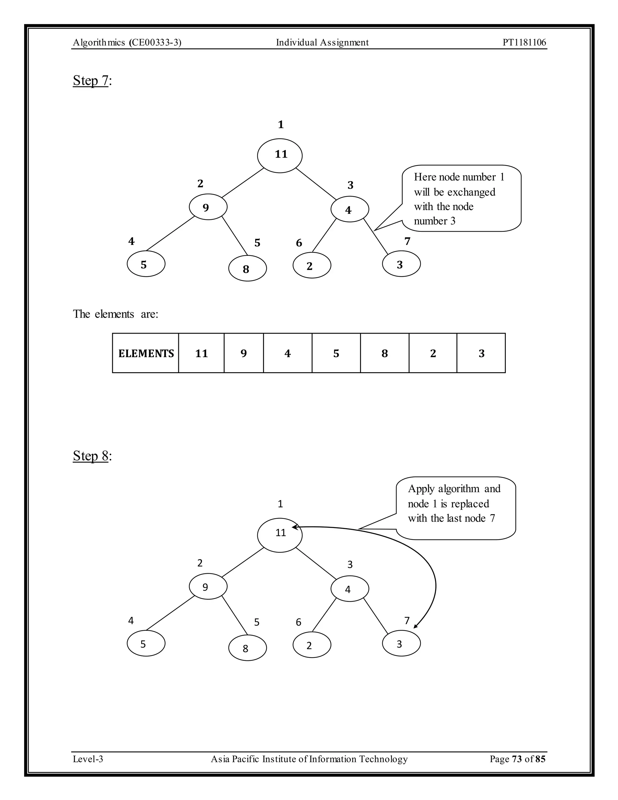 Algorithmics (CE00333-3) Individual Assignment PT1181106 Step 7: 2 3 4 1 4 5 6 7 5 8 2 3 The elements are: 11 9 Here node number 1 will be exchanged with the node number 3 ELEMENTS 11 9 4 5 8 2 3 Step 8: 1 11 2 3 9 4 Apply algorithm and node 1 is replaced with the last node 7 4 5 6 7 5 8 2 3 Level-3 Asia Pacific Institute of Information Technology Page 73 of 85 
