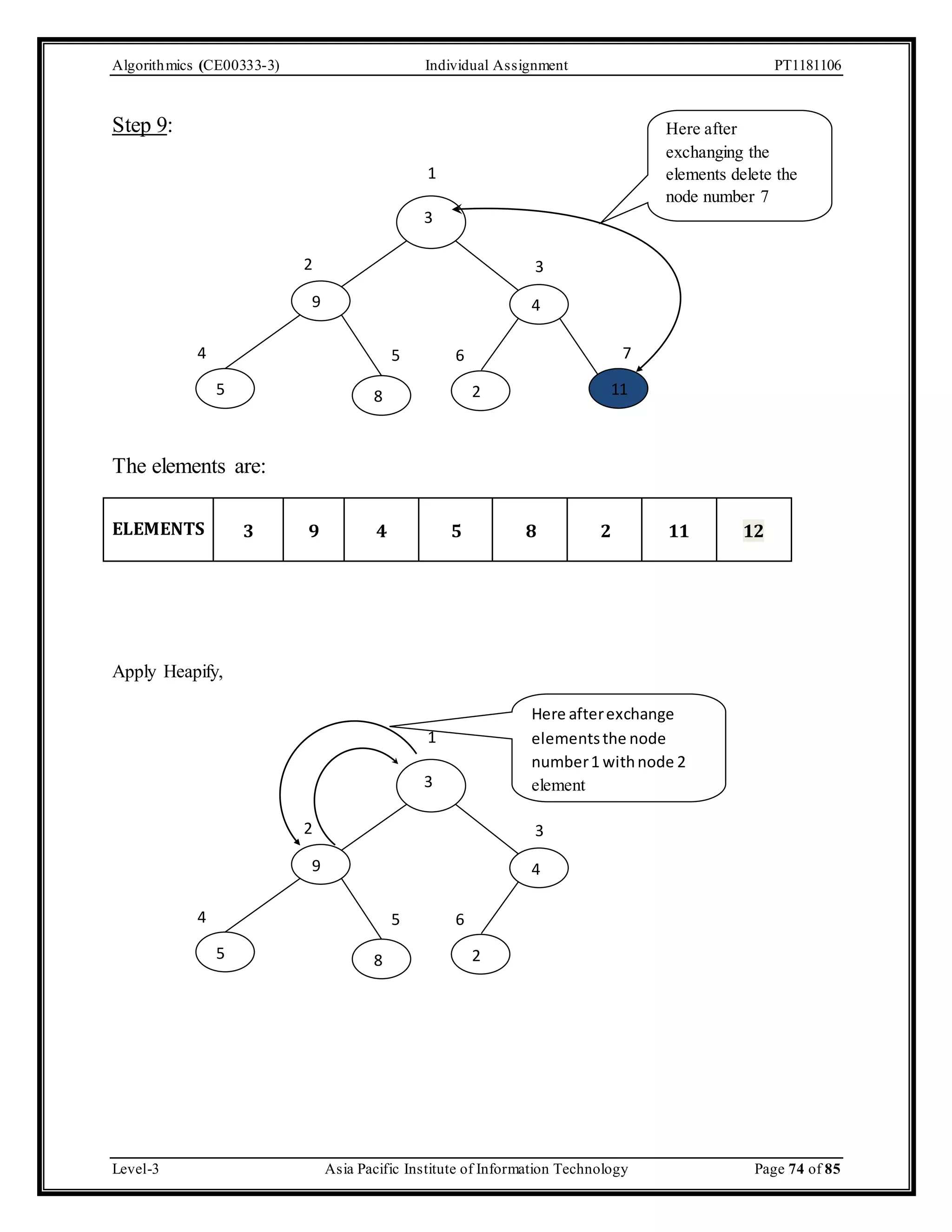 Algorithmics (CE00333-3) Individual Assignment PT1181106 Step 9: 2 3 4 1 4 5 6 7 5 8 2 11 The elements are: ELEMENTS 3 9 Here after exchanging the elements delete the node number 7 element 3 9 4 5 8 2 11 12 Apply Heapify, 1 3 Here after exchange elements the node number 1 with node 2 element 2 3 9 4 5 6 5 8 2 4 Level-3 Asia Pacific Institute of Information Technology Page 74 of 85 