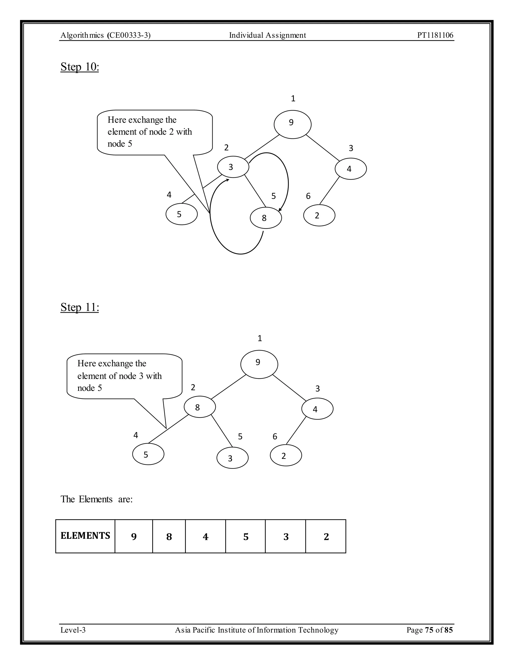 Algorithmics (CE00333-3) Individual Assignment PT1181106 Step 10: Step 11: Here exchange the element of node 2 with node 5 Here exchange the element of node 3 with node 5 The Elements are: ELEMENTS 1 2 3 4 5 6 5 8 2 1 9 9 3 2 3 8 4 5 6 5 3 2 4 9 8 4 5 3 2 4 Level-3 Asia Pacific Institute of Information Technology Page 75 of 85 