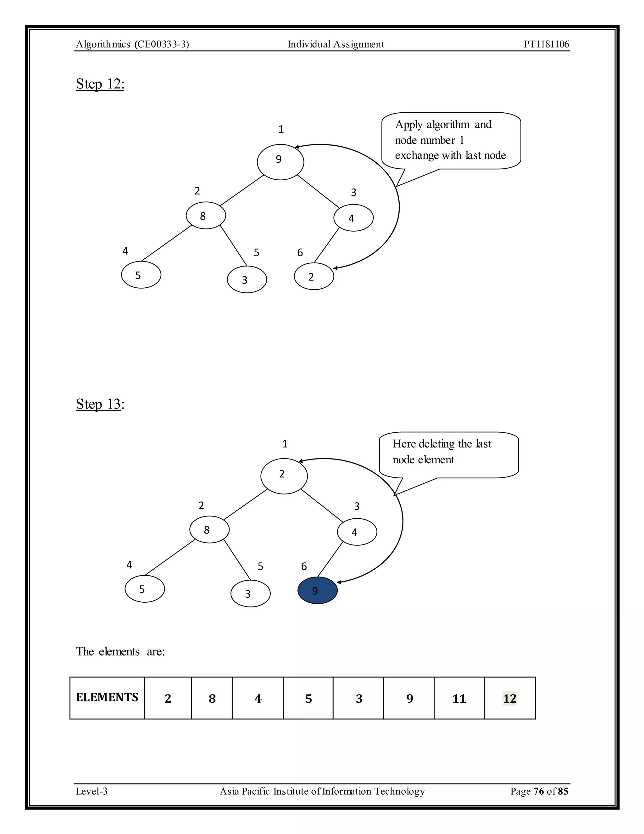 Algorithmics (CE00333-3) Individual Assignment PT1181106 Step 12: 4 5 6 Step 13: 1 2 3 5 3 2 1 9 8 4 2 3 4 5 6 5 3 9 The elements are: ELEMENTS 2 8 4 Apply algorithm and node number 1 exchange with last node element 6 Here deleting the last node element 2 8 4 5 3 9 11 12 Level-3 Asia Pacific Institute of Information Technology Page 76 of 85 