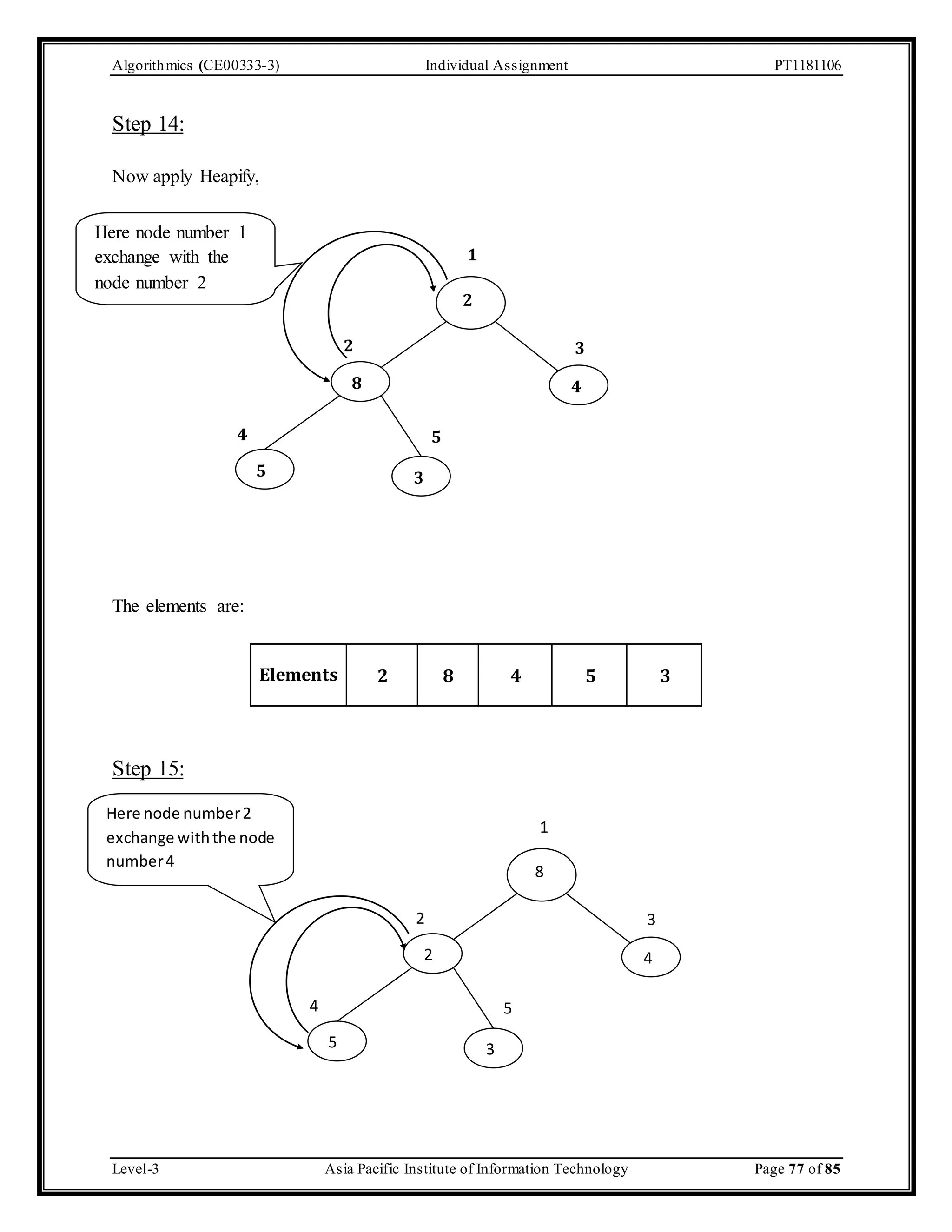 Algorithmics (CE00333-3) Individual Assignment PT1181106 Step 14: Now apply Heapify, Here node number 1 exchange with the node number 2 4 5 The elements are: 2 3 5 3 Elements 1 2 4 2 8 4 5 3 Step 15: 1 8 2 3 2 8 4 5 5 3 4 Here node number 2 exchange with the node number 4 Level-3 Asia Pacific Institute of Information Technology Page 77 of 85 