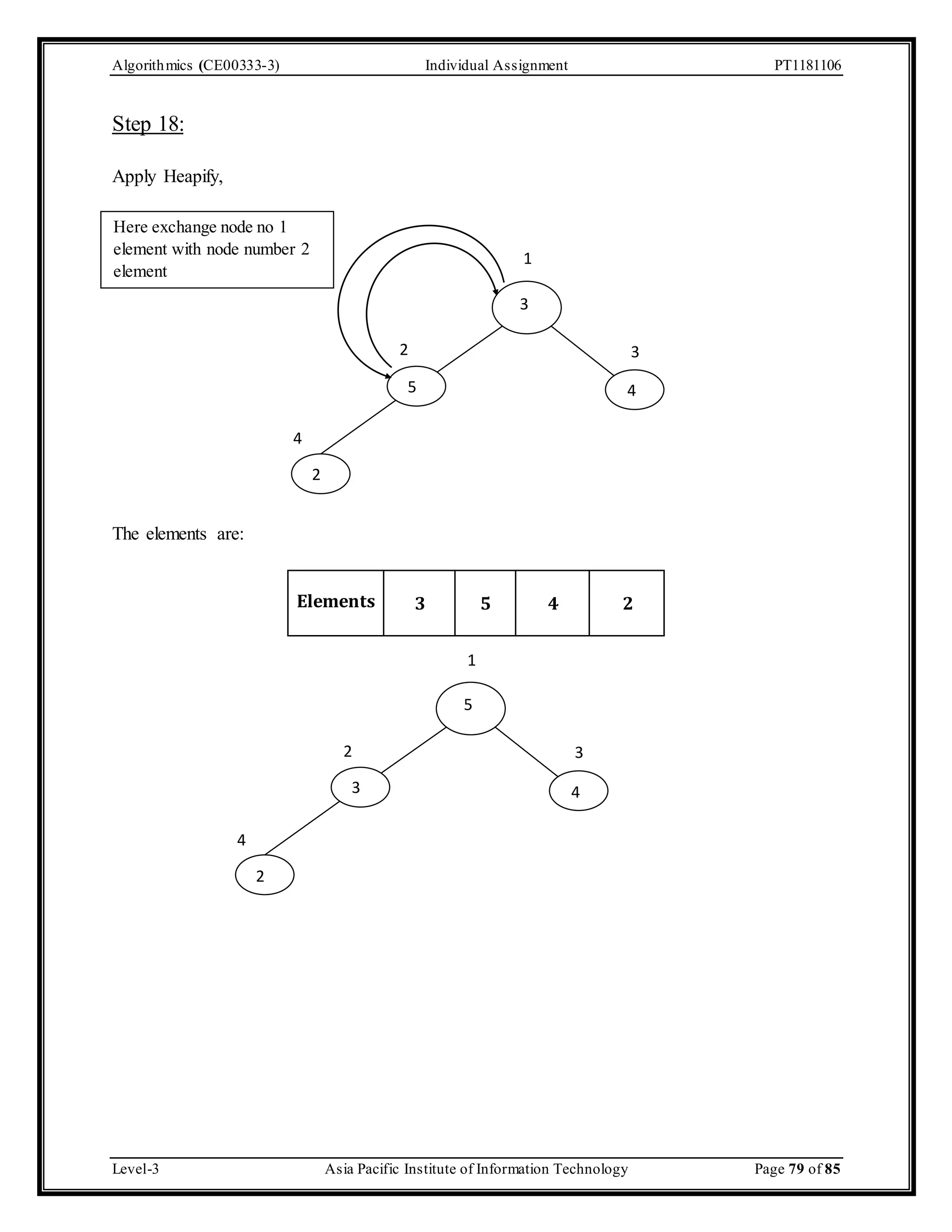 Algorithmics (CE00333-3) Individual Assignment PT1181106 Step 18: Apply Heapify, Here exchange node no 1 element with node number 2 element The elements are: 2 4 Elements 1 3 2 3 5 4 3 5 4 2 1 5 2 3 3 2 4 4 Level-3 Asia Pacific Institute of Information Technology Page 79 of 85 