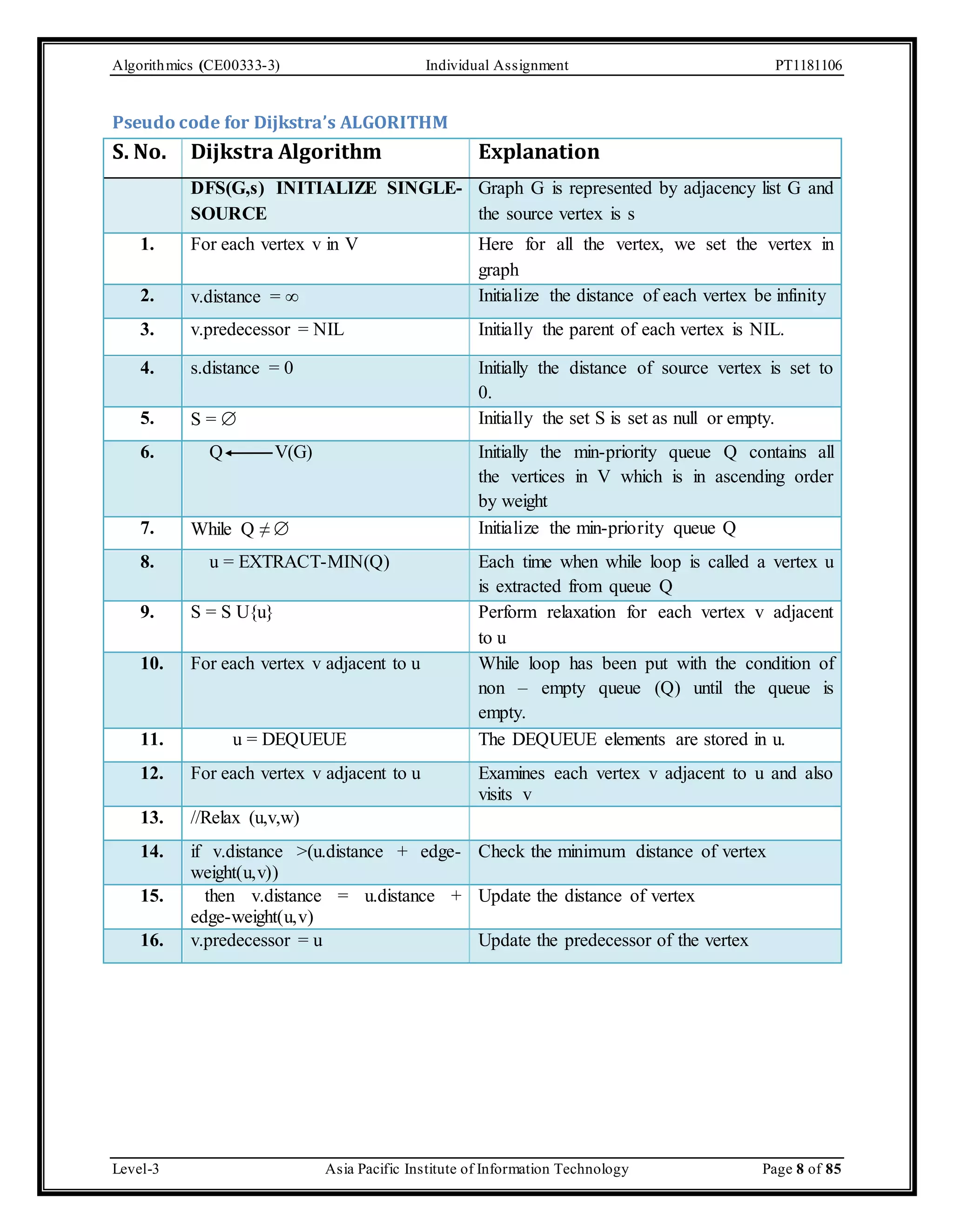 Algorithmics (CE00333-3) Individual Assignment PT1181106 Pseudo code for Dijkstra’s ALGORITHM S. No. Dijkstra Algorithm Explanation DFS(G,s) INITIALIZE SINGLE-SOURCE Graph G is represented by adjacency list G and the source vertex is s 1. For each vertex v in V Here for all the vertex, we set the vertex in graph 2. v.distance =  Initialize the distance of each vertex be infinity 3. v.predecessor = NIL Initially the parent of each vertex is NIL. 4. s.distance = 0 Initially the distance of source vertex is set to 0. 5. S =  Initially the set S is set as null or empty. 6. Q V(G) Initially the min-priority queue Q contains all the vertices in V which is in ascending order by weight 7. While Q ≠  Initialize the min-priority queue Q 8. u = EXTRACT-MIN(Q) Each time when while loop is called a vertex u is extracted from queue Q 9. S = S U{u} Perform relaxation for each vertex v adjacent to u 10. For each vertex v adjacent to u While loop has been put with the condition of non – empty queue (Q) until the queue is empty. 11. u = DEQUEUE The DEQUEUE elements are stored in u. 12. For each vertex v adjacent to u Examines each vertex v adjacent to u and also visits v 13. //Relax (u,v,w) 14. if v.distance >(u.distance + edge-weight( u,v)) Check the minimum distance of vertex 15. then v.distance = u.distance + edge-weight(u,v) Update the distance of vertex 16. v.predecessor = u Update the predecessor of the vertex Level-3 Asia Pacific Institute of Information Technology Page 8 of 85 