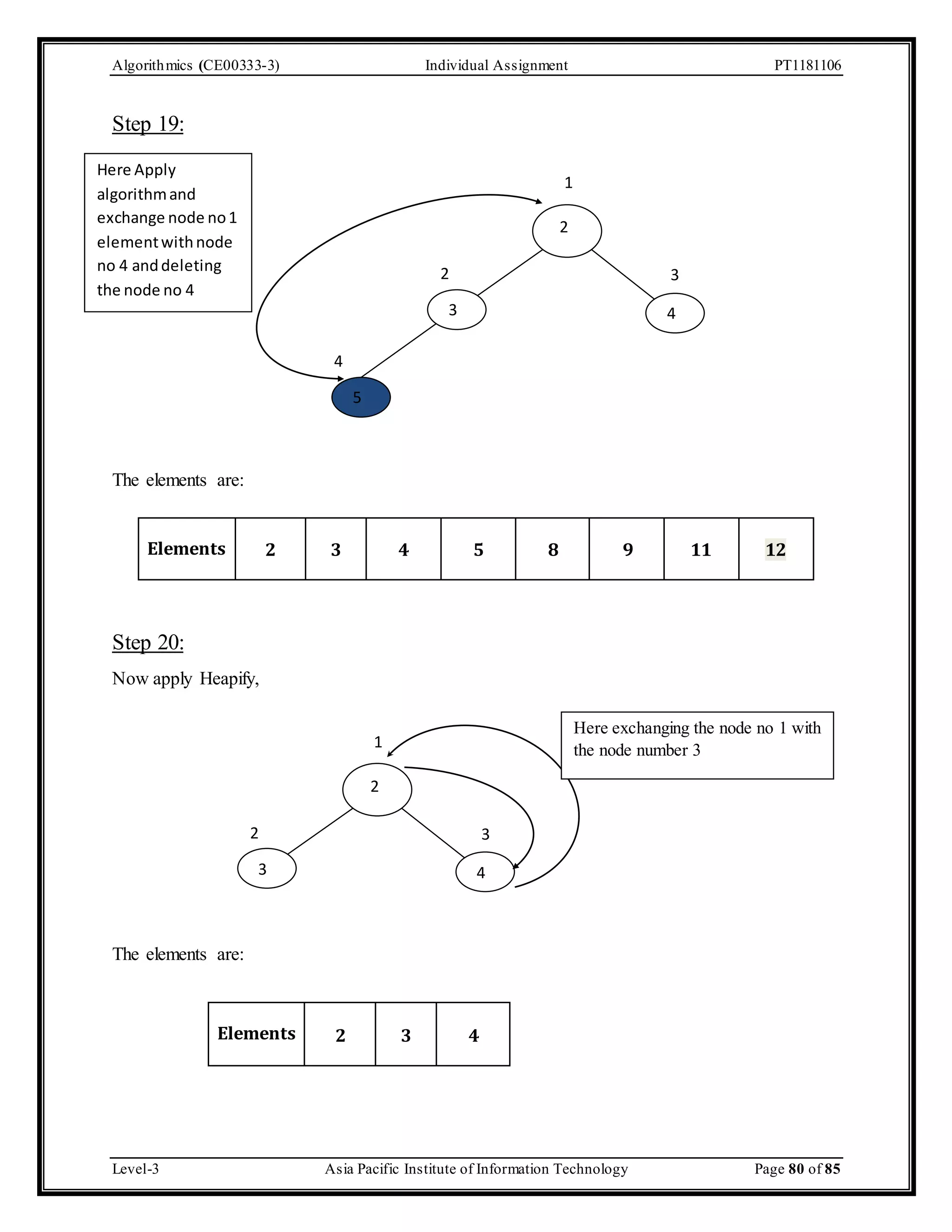 Algorithmics (CE00333-3) Individual Assignment PT1181106 Step 19: Here Apply algorithm and exchange node no 1 element with node no 4 and deleting the node no 4 The elements are: Elements 1 2 2 3 3 5 4 4 2 3 4 5 8 9 11 12 Step 20: Now apply Heapify, The elements are: 1 2 3 3 4 Elements 2 2 3 4 Here exchanging the node no 1 with the node number 3 Level-3 Asia Pacific Institute of Information Technology Page 80 of 85 