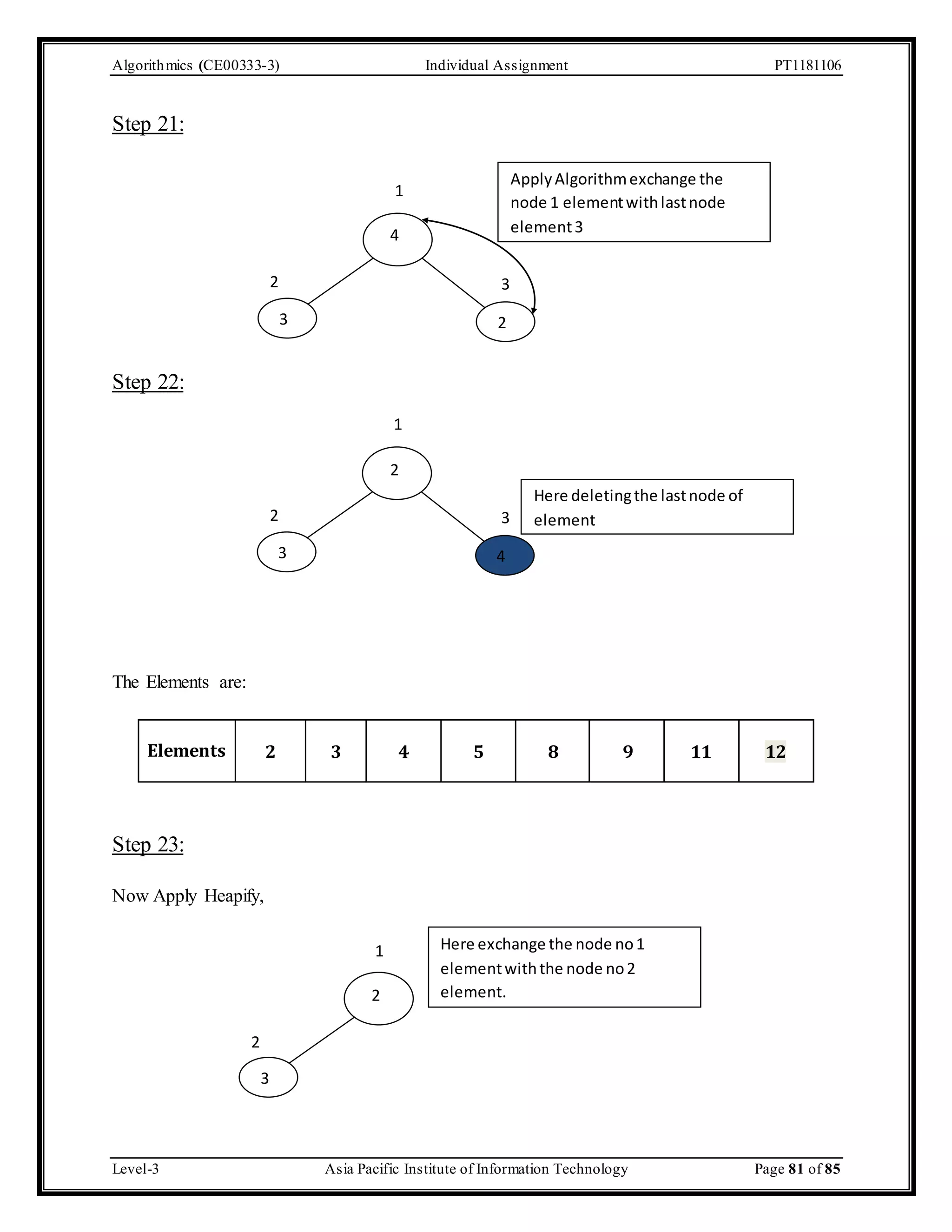 Algorithmics (CE00333-3) Individual Assignment PT1181106 Step 21: Step 22: The Elements are: Elements 1 4 2 3 3 2 1 2 2 3 3 4 Apply Algorithm exchange the node 1 element with last node element 3 Here deleting the last node of element 2 3 4 5 8 9 11 12 Step 23: Now Apply Heapify, 1 2 3 2 Here exchange the node no 1 element with the node no 2 element. Level-3 Asia Pacific Institute of Information Technology Page 81 of 85 