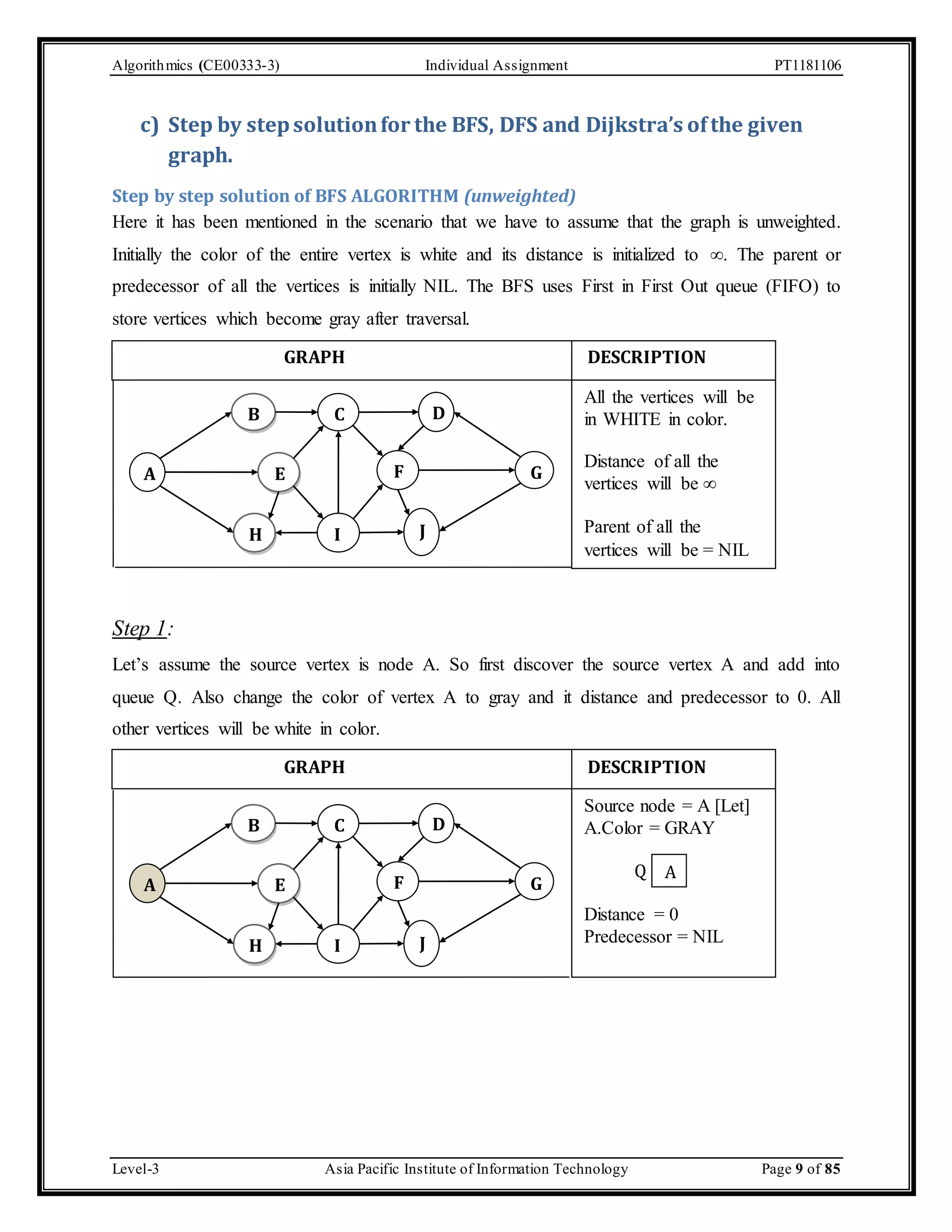 Algorithmics (CE00333-3) Individual Assignment PT1181106 c) Step by step solution for the BFS, DFS and Dijkstra’s of the given graph. Step by step solution of BFS ALGORITHM (unweighted) Here it has been mentioned in the scenario that we have to assume that the graph is unweighted. Initially the color of the entire vertex is white and its distance is initialized to ∞. The parent or predecessor of all the vertices is initially NIL. The BFS uses First in First Out queue (FIFO) to store vertices which become gray after traversal. A Step 1: GRAPH DESCRIPTION B C H G D J I E F All the vertices will be in WHITE in color. Distance of all the vertices will be ∞ Parent of all the vertices will be = NIL Let’s assume the source vertex is node A. So first discover the source vertex A and add into queue Q. Also change the color of vertex A to gray and it distance and predecessor to 0. All other vertices will be white in color. GRAPH DESCRIPTION B C H G D J I E F A Source node = A [Let] A.Color = GRAY Q A Distance = 0 Predecessor = NIL Level-3 Asia Pacific Institute of Information Technology Page 9 of 85 