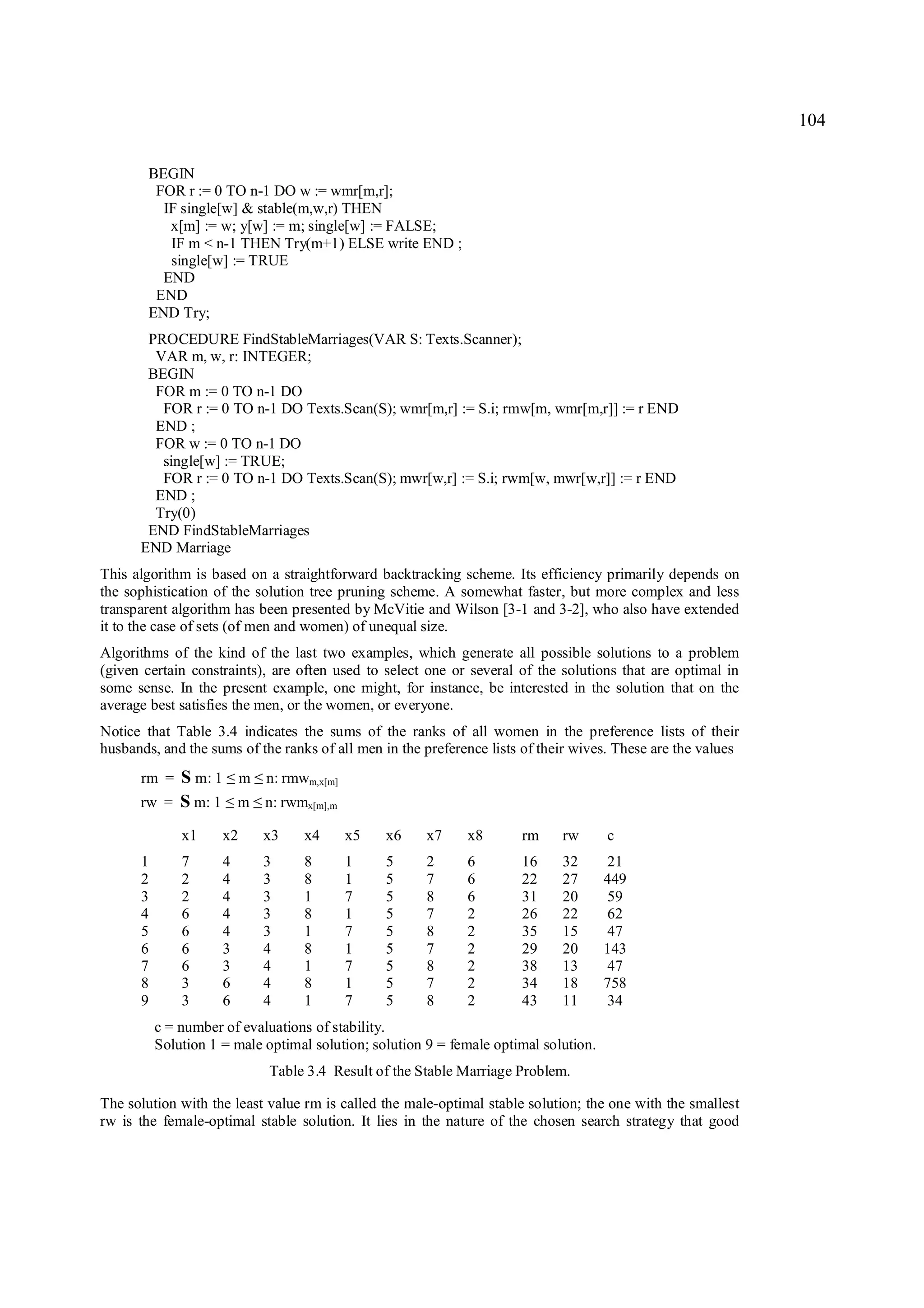 104

        BEGIN
         FOR r := 0 TO n-1 DO w := wmr[m,r];
          IF single[w] & stable(m,w,r) THEN
           x[m] := w; y[w] := m; single[w] := FALSE;
           IF m < n-1 THEN Try(m+1) ELSE write END ;
           single[w] := TRUE
          END
         END
        END Try;
       PROCEDURE FindStableMarriages(VAR S: Texts.Scanner);
        VAR m, w, r: INTEGER;
       BEGIN
        FOR m := 0 TO n-1 DO
         FOR r := 0 TO n-1 DO Texts.Scan(S); wmr[m,r] := S.i; rmw[m, wmr[m,r]] := r END
        END ;
        FOR w := 0 TO n-1 DO
         single[w] := TRUE;
         FOR r := 0 TO n-1 DO Texts.Scan(S); mwr[w,r] := S.i; rwm[w, mwr[w,r]] := r END
        END ;
        Try(0)
       END FindStableMarriages
      END Marriage
This algorithm is based on a straightforward backtracking scheme. Its efficiency primarily depends on
the sophistication of the solution tree pruning scheme. A somewhat faster, but more complex and less
transparent algorithm has been presented by McVitie and Wilson [3-1 and 3-2], who also have extended
it to the case of sets (of men and women) of unequal size.
Algorithms of the kind of the last two examples, which generate all possible solutions to a problem
(given certain constraints), are often used to select one or several of the solutions that are optimal in
some sense. In the present example, one might, for instance, be interested in the solution that on the
average best satisfies the men, or the women, or everyone.
Notice that Table 3.4 indicates the sums of the ranks of all women in the preference lists of their
husbands, and the sums of the ranks of all men in the preference lists of their wives. These are the values
      rm = S m: 1    ≤    m   ≤   n: rmwm,x[m]
      rw = S m: 1    ≤   m    ≤   n: rwmx[m],m

              x1     x2           x3    x4       x5   x6   x7    x8       rm    rw    c
      1       7      4            3     8        1    5    2     6        16    32    21
      2       2      4            3     8        1    5    7     6        22    27    449
      3       2      4            3     1        7    5    8     6        31    20    59
      4       6      4            3     8        1    5    7     2        26    22    62
      5       6      4            3     1        7    5    8     2        35    15    47
      6       6      3            4     8        1    5    7     2        29    20    143
      7       6      3            4     1        7    5    8     2        38    13    47
      8       3      6            4     8        1    5    7     2        34    18    758
      9       3      6            4     1        7    5    8     2        43    11    34
          c = number of evaluations of stability.
          Solution 1 = male optimal solution; solution 9 = female optimal solution.
                                  Table 3.4 Result of the Stable Marriage Problem.

The solution with the least value rm is called the male-optimal stable solution; the one with the smallest
rw is the female-optimal stable solution. It lies in the nature of the chosen search strategy that good
 