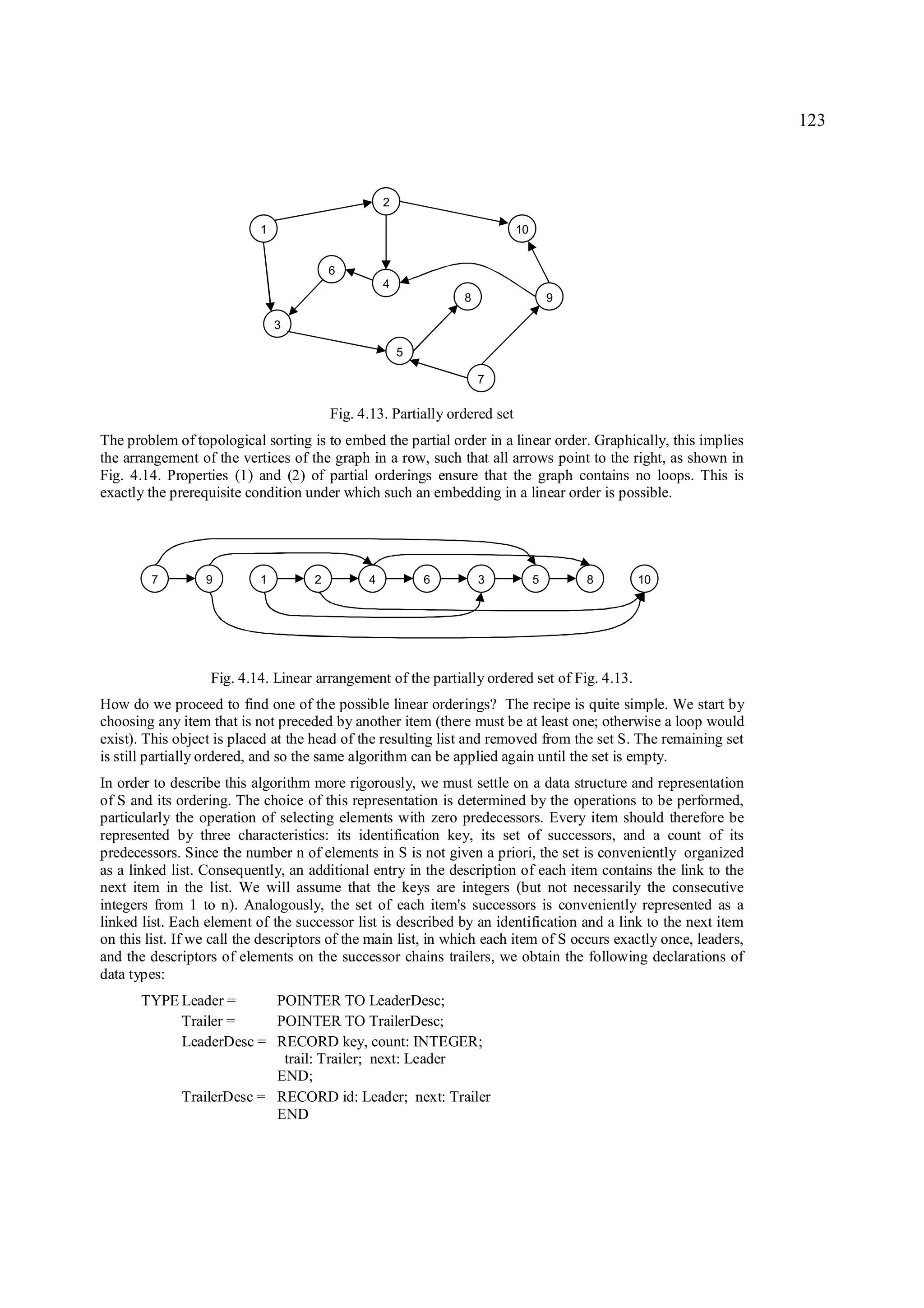 123



                                                   2

                           1                                                10


                                         6
                                                   4
                                                                8                    9

                               3

                                                       5

                                                                    7

                                         Fig. 4.13. Partially ordered set
The problem of topological sorting is to embed the partial order in a linear order. Graphically, this implies
the arrangement of the vertices of the graph in a row, such that all arrows point to the right, as shown in
Fig. 4.14. Properties (1) and (2) of partial orderings ensure that the graph contains no loops. This is
exactly the prerequisite condition under which such an embedding in a linear order is possible.




        7         9        1         2         4           6        3            5       8    10




                   Fig. 4.14. Linear arrangement of the partially ordered set of Fig. 4.13.
How do we proceed to find one of the possible linear orderings? The recipe is quite simple. We start by
choosing any item that is not preceded by another item (there must be at least one; otherwise a loop would
exist). This object is placed at the head of the resulting list and removed from the set S. The remaining set
is still partially ordered, and so the same algorithm can be applied again until the set is empty.
In order to describe this algorithm more rigorously, we must settle on a data structure and representation
of S and its ordering. The choice of this representation is determined by the operations to be performed,
particularly the operation of selecting elements with zero predecessors. Every item should therefore be
represented by three characteristics: its identification key, its set of successors, and a count of its
predecessors. Since the number n of elements in S is not given a priori, the set is conveniently organized
as a linked list. Consequently, an additional entry in the description of each item contains the link to the
next item in the list. We will assume that the keys are integers (but not necessarily the consecutive
integers from 1 to n). Analogously, the set of each item's successors is conveniently represented as a
linked list. Each element of the successor list is described by an identification and a link to the next item
on this list. If we call the descriptors of the main list, in which each item of S occurs exactly once, leaders,
and the descriptors of elements on the successor chains trailers, we obtain the following declarations of
data types:
       TYPE Leader =      POINTER TO LeaderDesc;
            Trailer =     POINTER TO TrailerDesc;
            LeaderDesc = RECORD key, count: INTEGER;
                           trail: Trailer; next: Leader
                          END;
            TrailerDesc = RECORD id: Leader; next: Trailer
                          END
 