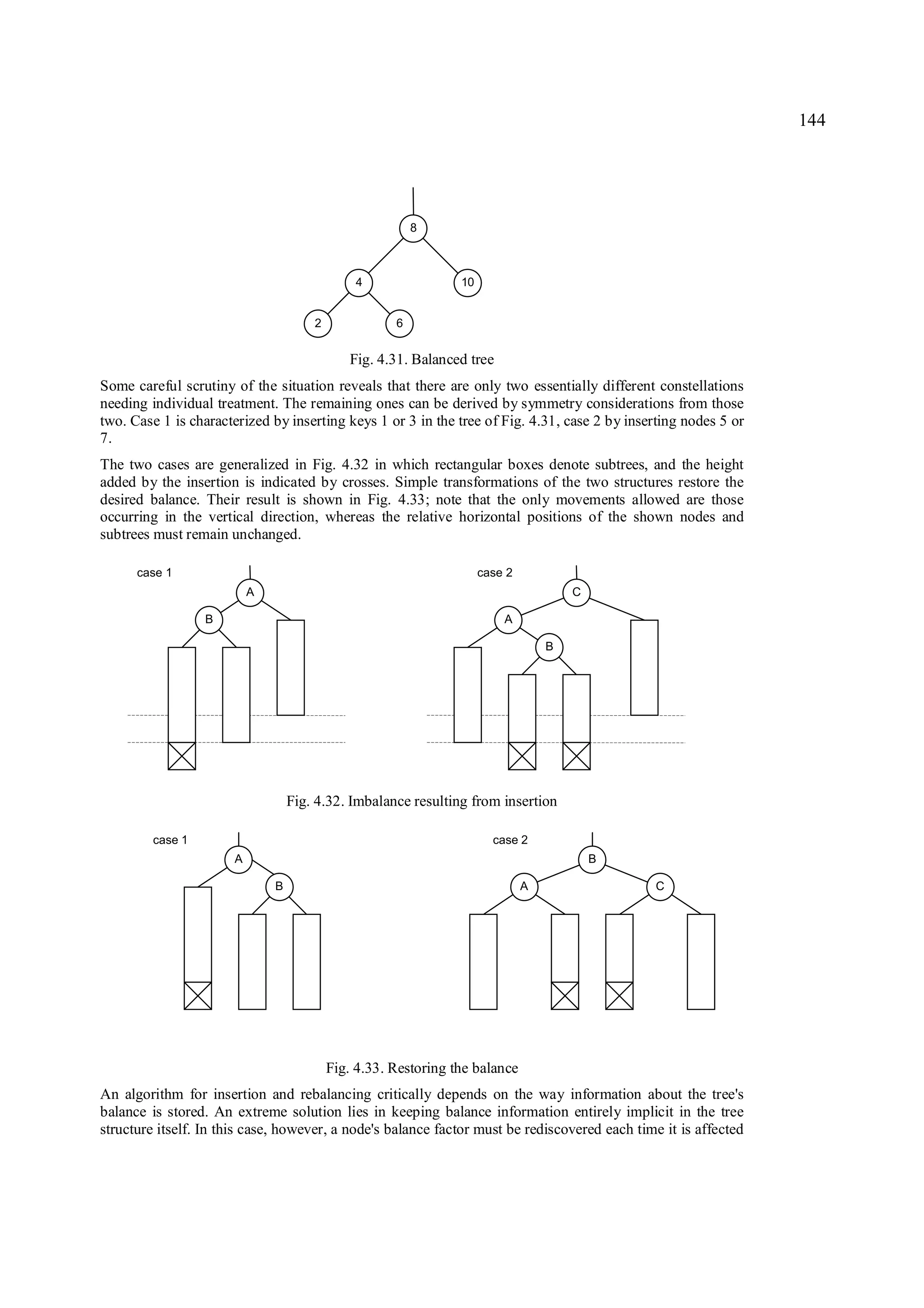 144




                                                         8



                                              4                 10


                                      2              6


                                             Fig. 4.31. Balanced tree
Some careful scrutiny of the situation reveals that there are only two essentially different constellations
needing individual treatment. The remaining ones can be derived by symmetry considerations from those
two. Case 1 is characterized by inserting keys 1 or 3 in the tree of Fig. 4.31, case 2 by inserting nodes 5 or
7.
The two cases are generalized in Fig. 4.32 in which rectangular boxes denote subtrees, and the height
added by the insertion is indicated by crosses. Simple transformations of the two structures restore the
desired balance. Their result is shown in Fig. 4.33; note that the only movements allowed are those
occurring in the vertical direction, whereas the relative horizontal positions of the shown nodes and
subtrees must remain unchanged.

      case 1                                                         case 2
                          A                                                           C

                  B                                                      A

                                                                                  B




                                  Fig. 4.32. Imbalance resulting from insertion

         case 1                                                        case 2
                      A                                                                   B

                              B                                               A               C




                                          Fig. 4.33. Restoring the balance
An algorithm for insertion and rebalancing critically depends on the way information about the tree's
balance is stored. An extreme solution lies in keeping balance information entirely implicit in the tree
structure itself. In this case, however, a node's balance factor must be rediscovered each time it is affected
 