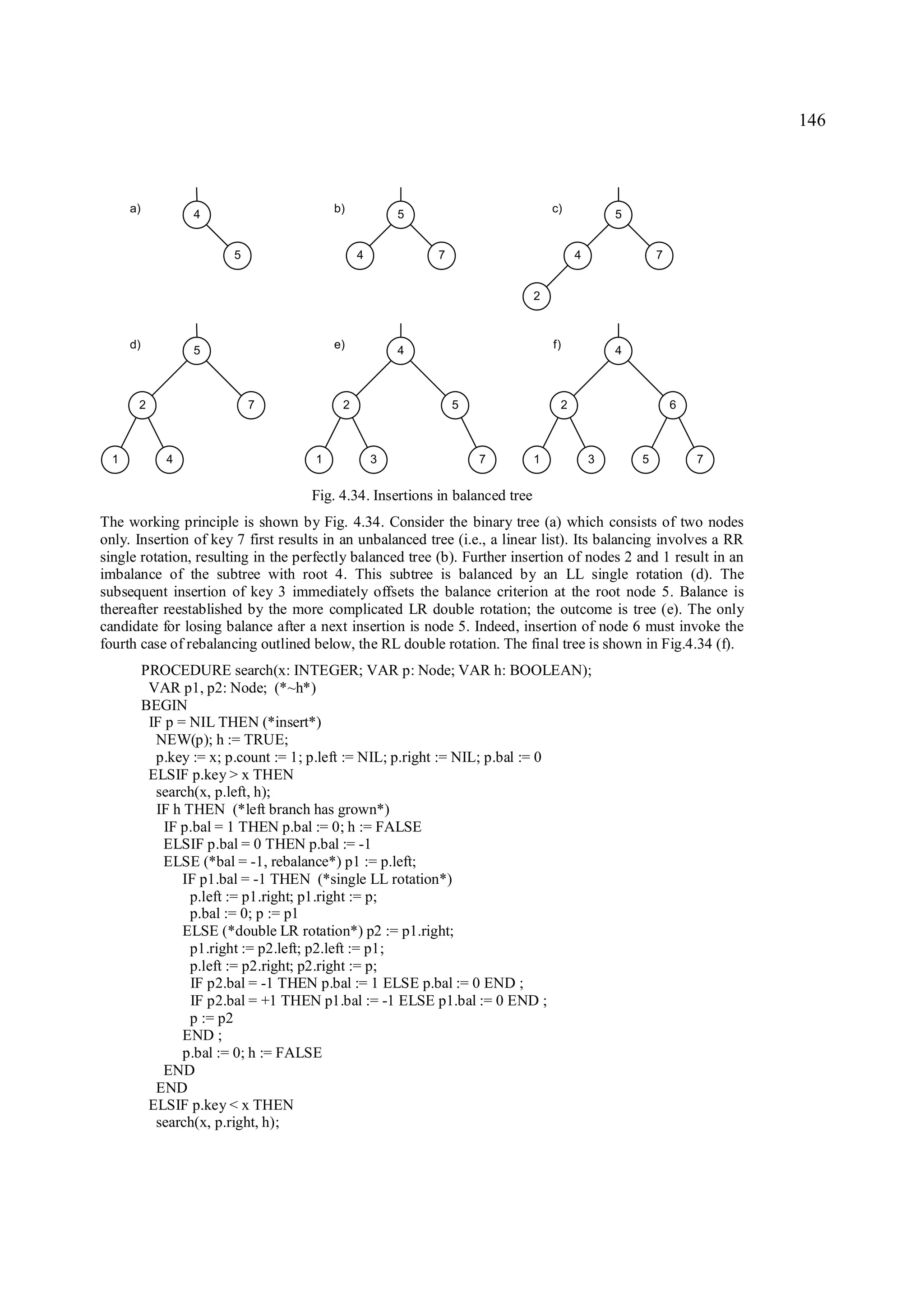 146



      a)           4                     b)           5                           c)           5


                         5                    4           7                            4               7


                                                                              2



      d)           5                     e)           4                           f)           4



       2                     7            2                   5                    2                       6



  1           4                      1            3               7           1            3       5           7


                                     Fig. 4.34. Insertions in balanced tree
The working principle is shown by Fig. 4.34. Consider the binary tree (a) which consists of two nodes
only. Insertion of key 7 first results in an unbalanced tree (i.e., a linear list). Its balancing involves a RR
single rotation, resulting in the perfectly balanced tree (b). Further insertion of nodes 2 and 1 result in an
imbalance of the subtree with root 4. This subtree is balanced by an LL single rotation (d). The
subsequent insertion of key 3 immediately offsets the balance criterion at the root node 5. Balance is
thereafter reestablished by the more complicated LR double rotation; the outcome is tree (e). The only
candidate for losing balance after a next insertion is node 5. Indeed, insertion of node 6 must invoke the
fourth case of rebalancing outlined below, the RL double rotation. The final tree is shown in Fig.4.34 (f).
           PROCEDURE search(x: INTEGER; VAR p: Node; VAR h: BOOLEAN);
            VAR p1, p2: Node; (*~h*)
           BEGIN
            IF p = NIL THEN (*insert*)
             NEW(p); h := TRUE;
             p.key := x; p.count := 1; p.left := NIL; p.right := NIL; p.bal := 0
            ELSIF p.key > x THEN
             search(x, p.left, h);
             IF h THEN (*left branch has grown*)
               IF p.bal = 1 THEN p.bal := 0; h := FALSE
              ELSIF p.bal = 0 THEN p.bal := -1
              ELSE (*bal = -1, rebalance*) p1 := p.left;
                  IF p1.bal = -1 THEN (*single LL rotation*)
                   p.left := p1.right; p1.right := p;
                   p.bal := 0; p := p1
                  ELSE (*double LR rotation*) p2 := p1.right;
                   p1.right := p2.left; p2.left := p1;
                   p.left := p2.right; p2.right := p;
                   IF p2.bal = -1 THEN p.bal := 1 ELSE p.bal := 0 END ;
                   IF p2.bal = +1 THEN p1.bal := -1 ELSE p1.bal := 0 END ;
                   p := p2
                  END ;
                  p.bal := 0; h := FALSE
              END
             END
            ELSIF p.key < x THEN
             search(x, p.right, h);
 