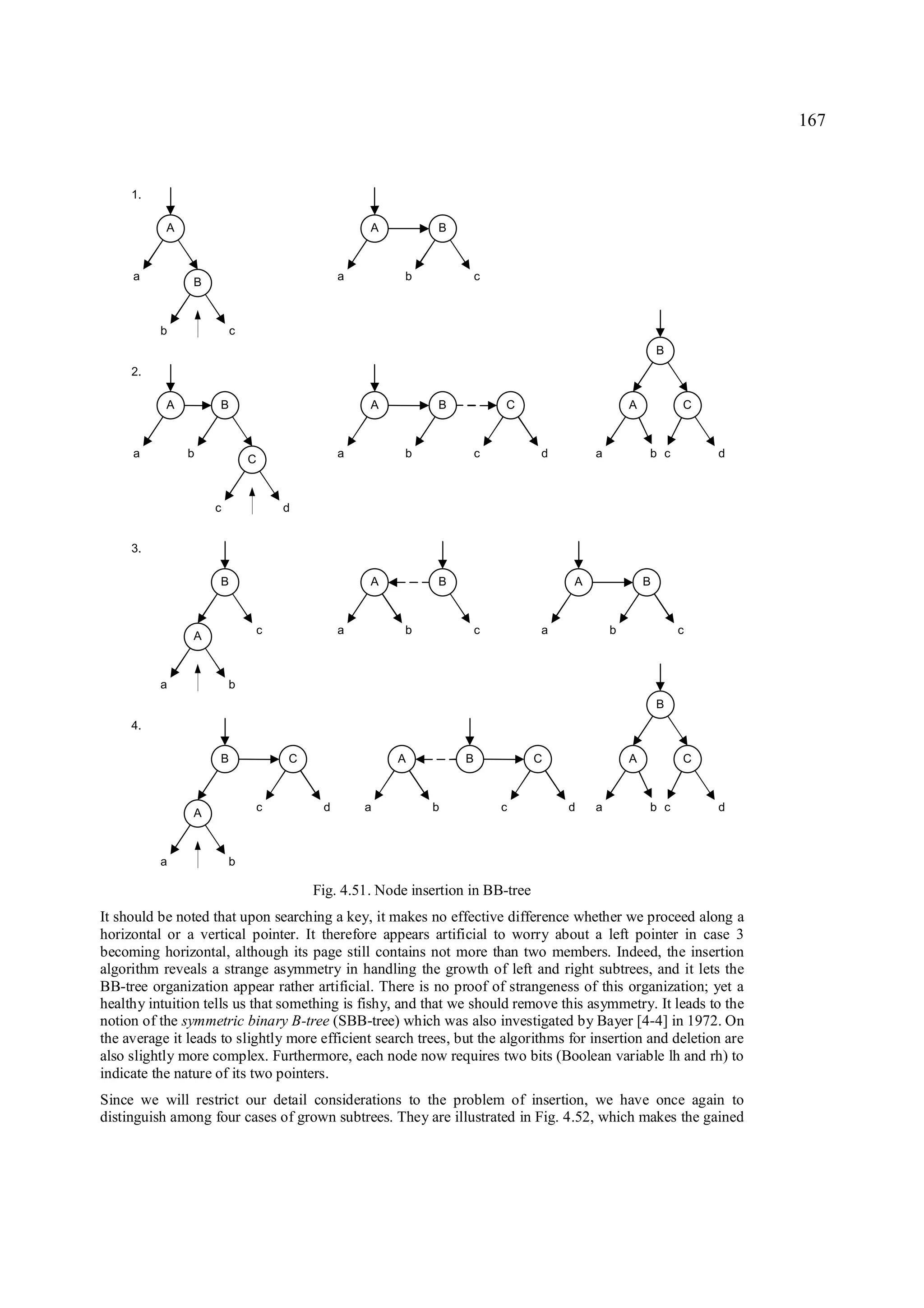 167



     1.

           A                                  A           B



     a          B                         a         b             c



          b             c
                                                                                                     B
     2.

           A        B                         A           B           C                      A           C



     a         b            C             a         b             c         d        a           b c         d



                    c           d


     3.

                    B                         A           B                      A               B



                A           c             a         b             c         a            b               c



          a             b
                                                                                                     B
     4.

                    B           C                  A          B            C                 A           C



                A           c         d       a          b            c         d    a           b c         d



          a             b

                                    Fig. 4.51. Node insertion in BB-tree
It should be noted that upon searching a key, it makes no effective difference whether we proceed along a
horizontal or a vertical pointer. It therefore appears artificial to worry about a left pointer in case 3
becoming horizontal, although its page still contains not more than two members. Indeed, the insertion
algorithm reveals a strange asymmetry in handling the growth of left and right subtrees, and it lets the
BB-tree organization appear rather artificial. There is no proof of strangeness of this organization; yet a
healthy intuition tells us that something is fishy, and that we should remove this asymmetry. It leads to the
notion of the symmetric binary B-tree (SBB-tree) which was also investigated by Bayer [4-4] in 1972. On
the average it leads to slightly more efficient search trees, but the algorithms for insertion and deletion are
also slightly more complex. Furthermore, each node now requires two bits (Boolean variable lh and rh) to
indicate the nature of its two pointers.
Since we will restrict our detail considerations to the problem of insertion, we have once again to
distinguish among four cases of grown subtrees. They are illustrated in Fig. 4.52, which makes the gained
 