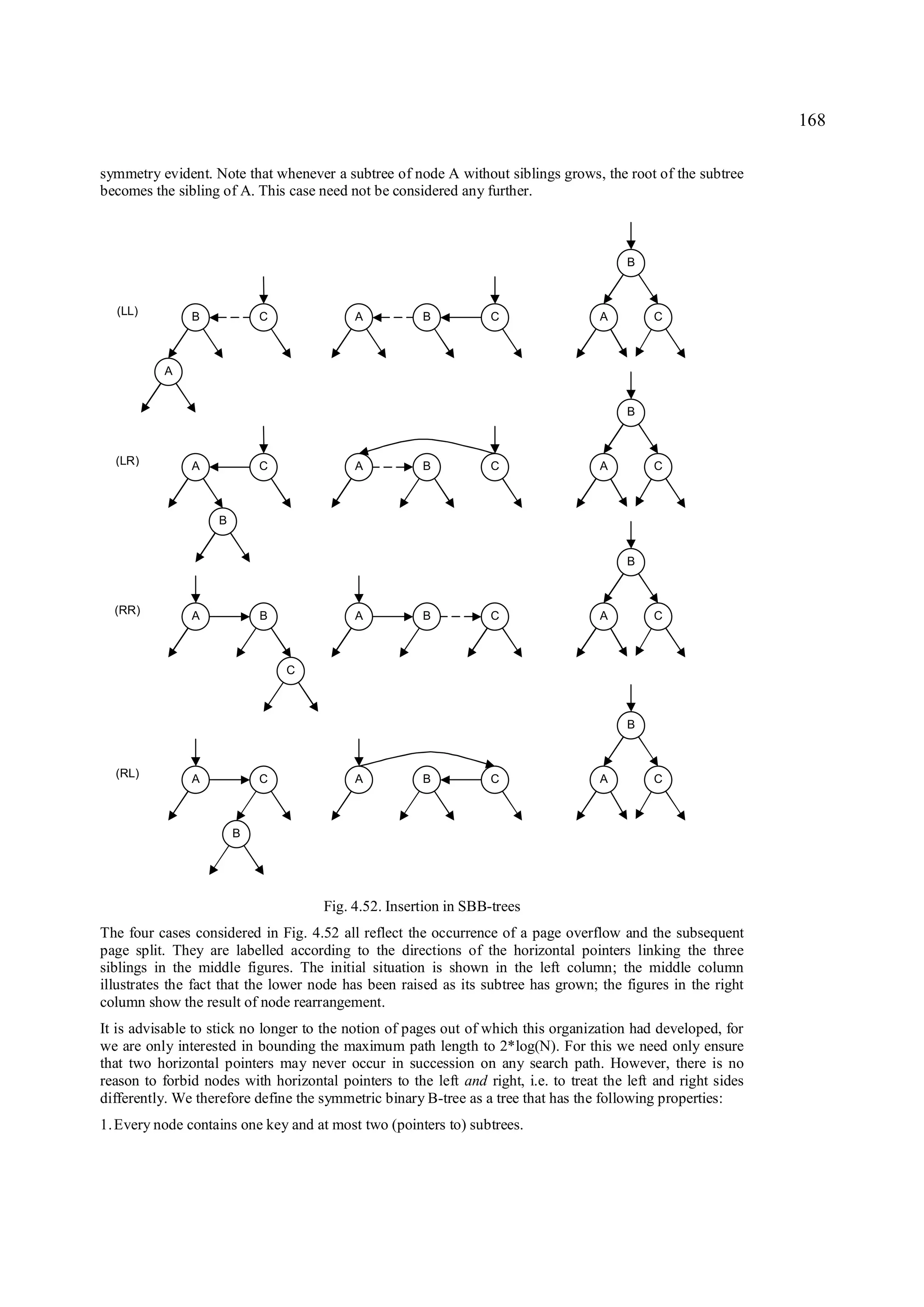 168

symmetry evident. Note that whenever a subtree of node A without siblings grows, the root of the subtree
becomes the sibling of A. This case need not be considered any further.



                                                                                         B



  (LL)         B            C              A          B           C                 A        C



          A


                                                                                         B



  (LR)         A            C              A          B           C                 A        C



                    B


                                                                                         B



  (RR)         A            B              A          B           C                 A        C



                                C



                                                                                         B



  (RL)         A            C              A          B           C                 A        C



                        B




                                     Fig. 4.52. Insertion in SBB-trees
The four cases considered in Fig. 4.52 all reflect the occurrence of a page overflow and the subsequent
page split. They are labelled according to the directions of the horizontal pointers linking the three
siblings in the middle figures. The initial situation is shown in the left column; the middle column
illustrates the fact that the lower node has been raised as its subtree has grown; the figures in the right
column show the result of node rearrangement.
It is advisable to stick no longer to the notion of pages out of which this organization had developed, for
we are only interested in bounding the maximum path length to 2*log(N). For this we need only ensure
that two horizontal pointers may never occur in succession on any search path. However, there is no
reason to forbid nodes with horizontal pointers to the left and right, i.e. to treat the left and right sides
differently. We therefore define the symmetric binary B-tree as a tree that has the following properties:
1. Every node contains one key and at most two (pointers to) subtrees.
 