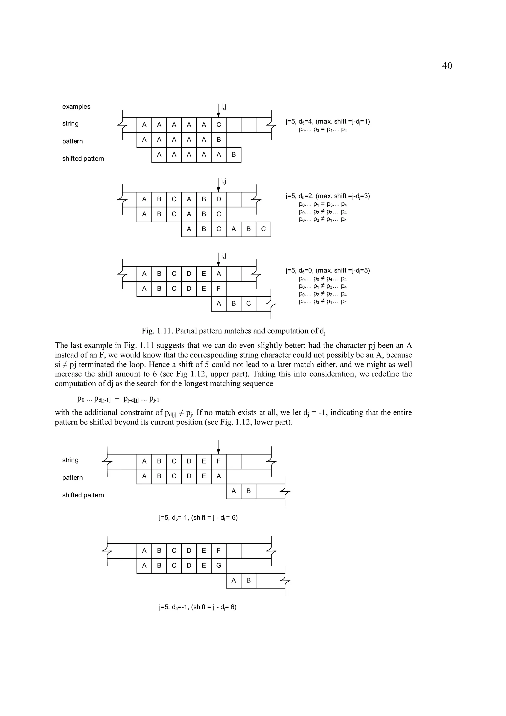 40



  examples                                                           i,j

  string                           A     A     A       A   A     C                     j=5, d5=4, (max. shift =j-dj=1)
                                                                                            p0… p3 = p1… p4
  pattern                          A     A     A       A   A     B

                                         A     A       A   A     A         B
  shifted pattern


                                                                     i,j

                                   A     B     C       A   B     D                     j=5, d5=2, (max. shift =j-dj=3)
                                                                                            p0… p1 = p3… p4
                                   A     B     C       A   B     C                          p0… p2 p2… p4
                                                                                                   ≠
                                                                                            p0… p3 p1… p4
                                                                                                   ≠
                                                       A   B     C         A   B   C



                                                                     i,j

                                   A     B     C       D   E     A                     j=5, d5=0, (max. shift =j-dj=5)
                                                                                            p0… p0 p4… p4
                                                                                                   ≠
                                   A     B     C       D   E     F                          p0… p1 p3… p4
                                                                                                   ≠
                                                                                            p0… p2 p2… p4
                                                                                                   ≠
                                                                 A         B   C            p0… p3 p1… p4
                                                                                                   ≠



                                   Fig. 1.11. Partial pattern matches and computation of dj
The last example in Fig. 1.11 suggests that we can do even slightly better; had the character pj been an A
instead of an F, we would know that the corresponding string character could not possibly be an A, because
si pj terminated the loop. Hence a shift of 5 could not lead to a later match either, and we might as well
  ≠
increase the shift amount to 6 (see Fig 1.12, upper part). Taking this into consideration, we redefine the
computation of dj as the search for the longest matching sequence
       p 0 ... p d[j-1] = p j-d[j] ... pj-1
with the additional constraint of pd[j] pj. If no match exists at all, we let dj = -1, indicating that the entire
                                                   ≠
pattern be shifted beyond its current position (see Fig. 1.12, lower part).



  string                           A     B     C       D   E     F

  pattern                          A     B     C       D   E     A

                                                                           A   B
  shifted pattern


                                          j=5, d5=-1, (shift = j - dj = 6)




                                   A     B     C       D   E     F

                                   A     B     C       D   E     G

                                                                           A   B



                                          j=5, d5=-1, (shift = j - dj= 6)
 