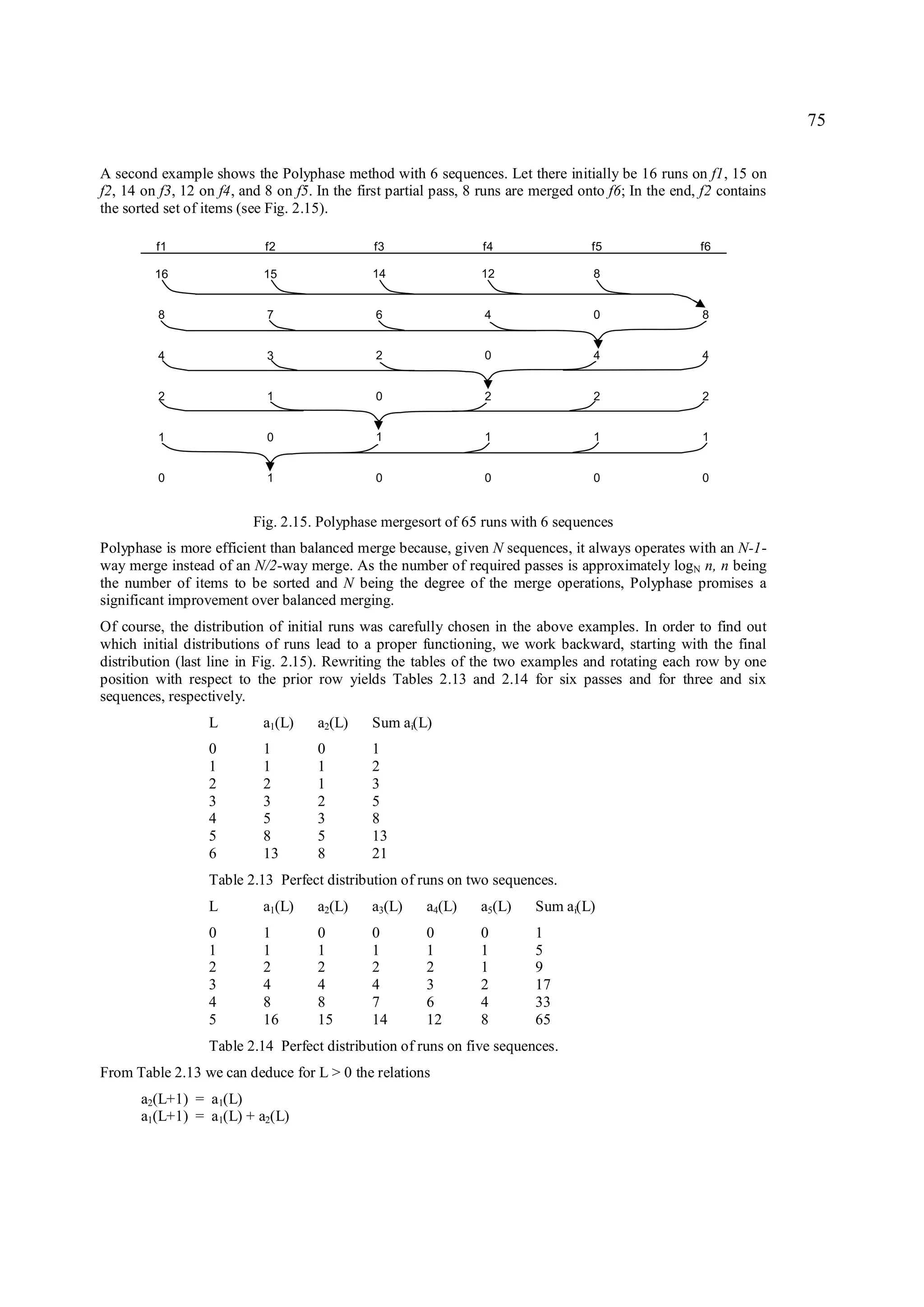 75

A second example shows the Polyphase method with 6 sequences. Let there initially be 16 runs on f1, 15 on
f2, 14 on f3, 12 on f4, and 8 on f5. In the first partial pass, 8 runs are merged onto f6; In the end, f2 contains
the sorted set of items (see Fig. 2.15).

         f1                 f2                f3                 f4                 f5                f6

         16                15                 14                 12                 8


         8                  7                  6                 4                  0                 8


         4                  3                  2                 0                  4                 4


         2                  1                  0                 2                  2                 2


         1                  0                  1                 1                  1                 1


         0                  1                  0                 0                  0                 0


                          Fig. 2.15. Polyphase mergesort of 65 runs with 6 sequences
Polyphase is more efficient than balanced merge because, given N sequences, it always operates with an N-1-
way merge instead of an N/2-way merge. As the number of required passes is approximately logN n, n being
the number of items to be sorted and N being the degree of the merge operations, Polyphase promises a
significant improvement over balanced merging.
Of course, the distribution of initial runs was carefully chosen in the above examples. In order to find out
which initial distributions of runs lead to a proper functioning, we work backward, starting with the final
distribution (last line in Fig. 2.15). Rewriting the tables of the two examples and rotating each row by one
position with respect to the prior row yields Tables 2.13 and 2.14 for six passes and for three and six
sequences, respectively.
                  L        a1(L)     a2(L)    Sum ai(L)
                  0        1         0        1
                  1        1         1        2
                  2        2         1        3
                  3        3         2        5
                  4        5         3        8
                  5        8         5        13
                  6        13        8        21
                  Table 2.13 Perfect distribution of runs on two sequences.
                  L        a1(L)     a2(L)    a3(L)    a4(L)     a5(L)    Sum ai(L)
                  0        1         0        0        0         0        1
                  1        1         1        1        1         1        5
                  2        2         2        2        2         1        9
                  3        4         4        4        3         2        17
                  4        8         8        7        6         4        33
                  5        16        15       14       12        8        65
                  Table 2.14 Perfect distribution of runs on five sequences.
From Table 2.13 we can deduce for L > 0 the relations
       a2(L+1) = a1(L)
       a1(L+1) = a1(L) + a2(L)
 