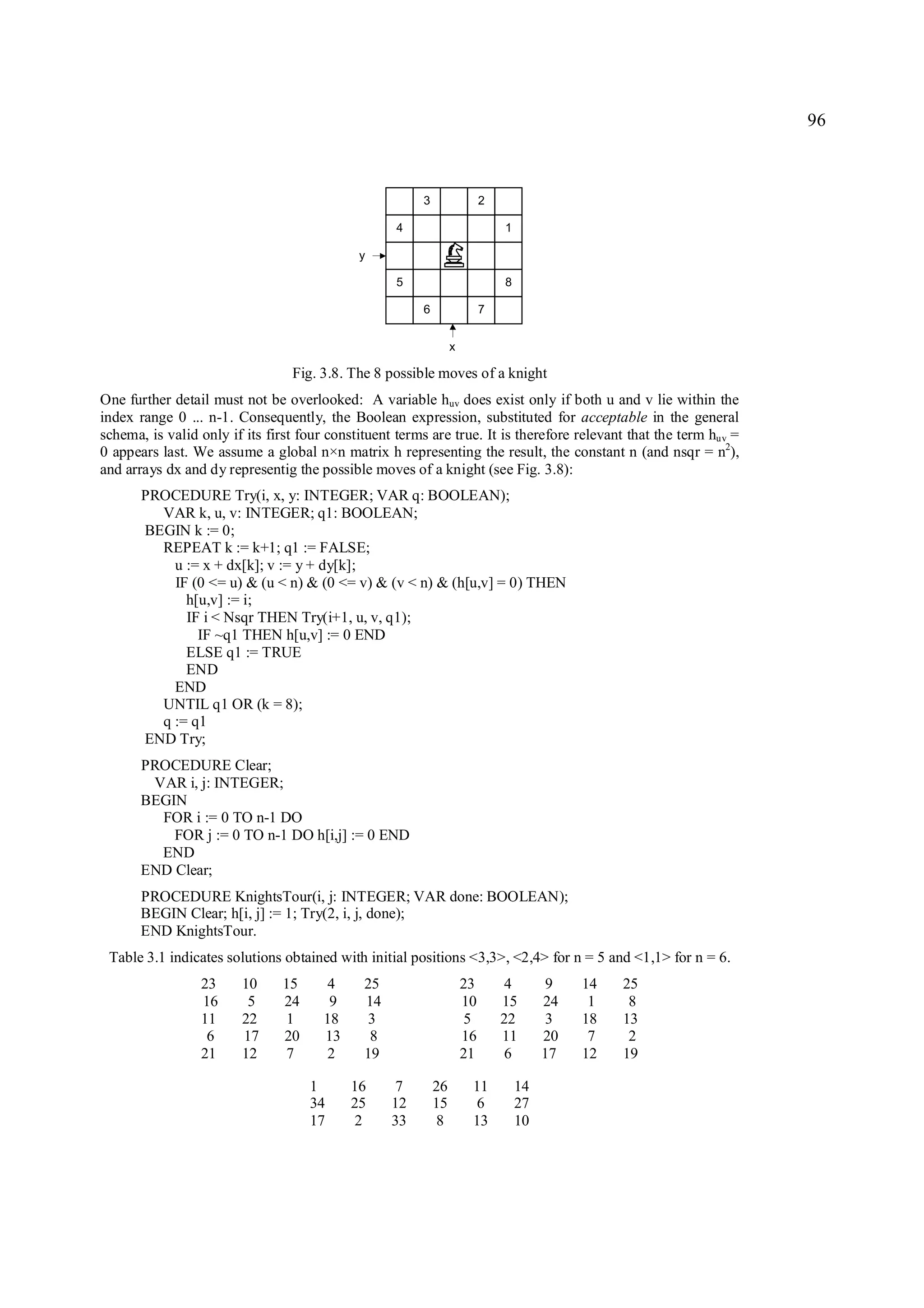 96



                                                        3                 2

                                                   4                          1

                                             y

                                                   5                          8

                                                        6                 7


                                                                 x

                                 Fig. 3.8. The 8 possible moves of a knight
One further detail must not be overlooked: A variable huv does exist only if both u and v lie within the
index range 0 ... n-1. Consequently, the Boolean expression, substituted for acceptable in the general
schema, is valid only if its first four constituent terms are true. It is therefore relevant that the term huv =
0 appears last. We assume a global n×n matrix h representing the result, the constant n (and nsqr = n2),
and arrays dx and dy representig the possible moves of a knight (see Fig. 3.8):
       PROCEDURE Try(i, x, y: INTEGER; VAR q: BOOLEAN);
         VAR k, u, v: INTEGER; q1: BOOLEAN;
       BEGIN k := 0;
         REPEAT k := k+1; q1 := FALSE;
           u := x + dx[k]; v := y + dy[k];
           IF (0 <= u) & (u < n) & (0 <= v) & (v < n) & (h[u,v] = 0) THEN
             h[u,v] := i;
             IF i < Nsqr THEN Try(i+1, u, v, q1);
               IF ~q1 THEN h[u,v] := 0 END
             ELSE q1 := TRUE
             END
           END
         UNTIL q1 OR (k = 8);
         q := q1
       END Try;
       PROCEDURE Clear;
        VAR i, j: INTEGER;
       BEGIN
         FOR i := 0 TO n-1 DO
           FOR j := 0 TO n-1 DO h[i,j] := 0 END
         END
       END Clear;
       PROCEDURE KnightsTour(i, j: INTEGER; VAR done: BOOLEAN);
       BEGIN Clear; h[i, j] := 1; Try(2, i, j, done);
       END KnightsTour.
 Table 3.1 indicates solutions obtained with initial positions <3,3>, <2,4> for n = 5 and <1,1> for n = 6.
                 23     10     15      4      25                     23       4        9    14   25
                 16      5     24       9     14                     10       15       24    1    8
                 11     22      1      18      3                      5       22        3   18   13
                  6     17     20      13      8                     16       11       20    7    2
                 21     12      7       2     19                     21       6        17   12   19

                                    1       16      7       26        11          14
                                    34      25     12       15         6          27
                                    17       2     33       8         13          10
 