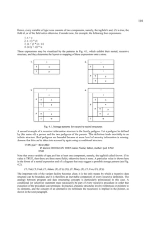 110

Hence, every variable of type term consists of two components, namely, the tagfield t and, if t is true, the
field id, or of the field subex otherwise. Consider now, for example, the following four expressions:
      1. x + y
      2. x - (y * z)
      3. (x + y) * (z - w)
      4. (x/(y + z)) * w
These expressions may be visualized by the patterns in Fig. 4.1, which exhibit their nested, recursive
structure, and they determine the layout or mapping of these expressions onto a store.

            1.                 +                                     2.              -

                 T                 x                                      T               x

                 T                 y                                                      *

                                                                          F    T              y

                                                                               T              z



            3.                 *                                     4.              *

                                   +                                                      /

                 F    T                x                                       T              x

                      T                y                                  F                   +

                                   -                                           F    T             y

                 F    T                z                                            T             z

                      T                w                                  T               w


                             Fig. 4.1. Storage patterns for recursive record structures
A second example of a recursive information structure is the family pedigree: Let a pedigree be defined
by (the name of) a person and the two pedigrees of the parents. This definition leads inevitably to an
infinite structure. Real pedigrees are bounded because at some level of ancestry information is missing.
Assume that this can be taken into account by again using a conditional structure:
      TYPE ped = RECORD
                  IF known: BOOLEAN THEN name: Name; father, mother: ped END
                 END
Note that every variable of type ped has at least one component, namely, the tagfield called known. If its
value is TRUE, then there are three more fields; otherwise there is none. A particular value is shown here
in the forms of a nested expression and of a diagram that may suggest a possible storage pattern (see Fig.
4.2).
      (T, Ted, (T, Fred, (T, Adam, (F), (F)), (F)), (T, Mary, (F), (T, Eva, (F), (F)))
The important role of the variant facility becomes clear; it is the only means by which a recursive data
structure can be bounded, and it is therefore an inevitable companion of every recursive definition. The
analogy between program and data structuring concepts is particularly pronounced in this case. A
conditional (or selective) statement must necessarily be part of every recursive procedure in order that
execution of the procedure can terminate. In practice, dynamic structures involve references or pointers to
its elements, and the concept of an alternative (to terminate the recursion) is implied in the pointer, as
shown in the next paragraph.
 