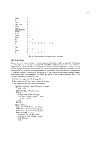 139

      END                7     8
      IF                 2
      INC                4
      INTEGER            0
      NEW                5
      Node               0
      PROCEDURE          0
      THEN               2     3    4
      VAR                0
      count              4     6
      insert             5
      key                2     3    6
      left               2     6
      p                  0     2    2   3   3   4   4    5   6    6
                         6     6
      right              3     6
      s                  4     6    6
      search             0     2    3
      x                  0     2    2   3   3   6

                             Table 4.4 Sample output of cross reference generator

4.4.4. Tree Deletion
We now turn to the inverse problem of insertion: deletion. Our task is to define an algorithm for deleting,
i.e., removing the node with key x in a tree with ordered keys. Unfortunately, removal of an element is
not generally as simple as insertion. It is straightforward if the element to be deleted is a terminal node or
one with a single descendant. The difficulty lies in removing an element with two descendants, for we
cannot point in two directions with a single pointer. In this situation, the deleted element is to be replaced
by either the rightmost element of its left subtree or by the leftmost node of its right subtree, both of
which have at most one descendant. The details are shown in the recursive procedure delete. This
procedure distinguishes among three cases:
  1. There is no component with a key equal to x.
  2. The component with key x has at most one descendant.
  3. The component with key x has two descendants.
       PROCEDURE delete(x: INTEGER; VAR p: Node);
        VAR q: Node;
        PROCEDURE del (VAR r: Node);
        BEGIN
         IF r.right # NIL THEN del(r.right)
         ELSE q.key := r.key; q.count := r.count;
              q := r; r := r.left
         END
        END del;
       BEGIN (*delete*)
        IF p = NIL THEN (*word is not in tree*)
        ELSIF x < p.key THEN delete(x, p.left)
        ELSIF x > p.key THEN delete(x, p.right)
        ELSE (*delete p^*) q := p;
          IF q.right = NIL THEN p := q.left
          ELSIF q.left = NIL THEN p := q.right
          ELSE del(q.left)
          END
 