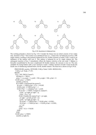 146



      a)           4                     b)           5                           c)           5


                         5                    4           7                            4               7


                                                                              2



      d)           5                     e)           4                           f)           4



       2                     7            2                   5                    2                       6



  1           4                      1            3               7           1            3       5           7


                                     Fig. 4.34. Insertions in balanced tree
The working principle is shown by Fig. 4.34. Consider the binary tree (a) which consists of two nodes
only. Insertion of key 7 first results in an unbalanced tree (i.e., a linear list). Its balancing involves a RR
single rotation, resulting in the perfectly balanced tree (b). Further insertion of nodes 2 and 1 result in an
imbalance of the subtree with root 4. This subtree is balanced by an LL single rotation (d). The
subsequent insertion of key 3 immediately offsets the balance criterion at the root node 5. Balance is
thereafter reestablished by the more complicated LR double rotation; the outcome is tree (e). The only
candidate for losing balance after a next insertion is node 5. Indeed, insertion of node 6 must invoke the
fourth case of rebalancing outlined below, the RL double rotation. The final tree is shown in Fig.4.34 (f).
           PROCEDURE search(x: INTEGER; VAR p: Node; VAR h: BOOLEAN);
            VAR p1, p2: Node; (*~h*)
           BEGIN
            IF p = NIL THEN (*insert*)
             NEW(p); h := TRUE;
             p.key := x; p.count := 1; p.left := NIL; p.right := NIL; p.bal := 0
            ELSIF p.key > x THEN
             search(x, p.left, h);
             IF h THEN (*left branch has grown*)
               IF p.bal = 1 THEN p.bal := 0; h := FALSE
              ELSIF p.bal = 0 THEN p.bal := -1
              ELSE (*bal = -1, rebalance*) p1 := p.left;
                  IF p1.bal = -1 THEN (*single LL rotation*)
                   p.left := p1.right; p1.right := p;
                   p.bal := 0; p := p1
                  ELSE (*double LR rotation*) p2 := p1.right;
                   p1.right := p2.left; p2.left := p1;
                   p.left := p2.right; p2.right := p;
                   IF p2.bal = -1 THEN p.bal := 1 ELSE p.bal := 0 END ;
                   IF p2.bal = +1 THEN p1.bal := -1 ELSE p1.bal := 0 END ;
                   p := p2
                  END ;
                  p.bal := 0; h := FALSE
              END
             END
            ELSIF p.key < x THEN
             search(x, p.right, h);
 