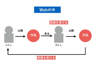 作品
Bさん
作品
見る
刺激を受ける
公開公開
Aさん
刺激を受ける
Webの中
 