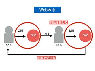 作品
Bさん
作品
見る
刺激を受ける
公開公開
Aさん
刺激を受ける
Webの中
 