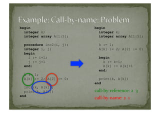begin
integer k;
integer array A[1:5];
procedure inc2(i, j);
integer i, j;
begin
i := i+1;
j := j+1
end;
k := 1;
A[k] := 2; A[2] := 0;
inc2(k, A[k]);
print(k, A[k])
end
call-­‐by-­‐name:	
  2	
  	
  1	
  
call-­‐by-­‐reference:	
  2	
  	
  3	
  
begin
integer k;
integer array A[1:5];
k := 1;
A[k] := 2; A[2] := 0;
begin
k := k+1;
A[k] := A[k]+1
end;
print(k, A[k])
end
 