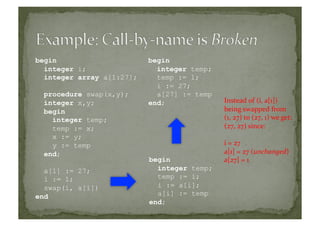 begin
integer i;
integer array a[1:27];
procedure swap(x,y);
integer x,y;
begin
integer temp;
temp := x;
x := y;
y := temp
end;
a[1] := 27;
i := 1;
swap(i, a[i])
end
begin
integer temp;
temp := i;
i := a[i];
a[i] := temp
end;	
  
begin
integer temp;
temp := 1;
i := 27;
a[27] := temp
end;	
   Instead	
  of	
  (i,	
  a[1])	
  
being	
  swapped	
  from	
  
(1,	
  27)	
  to	
  (27,	
  1)	
  we	
  get:	
  
(27,	
  27)	
  since:	
  
i	
  =	
  27	
  
a[1]	
  =	
  27	
  (unchanged)	
  
a[27]	
  =	
  1	
  
 