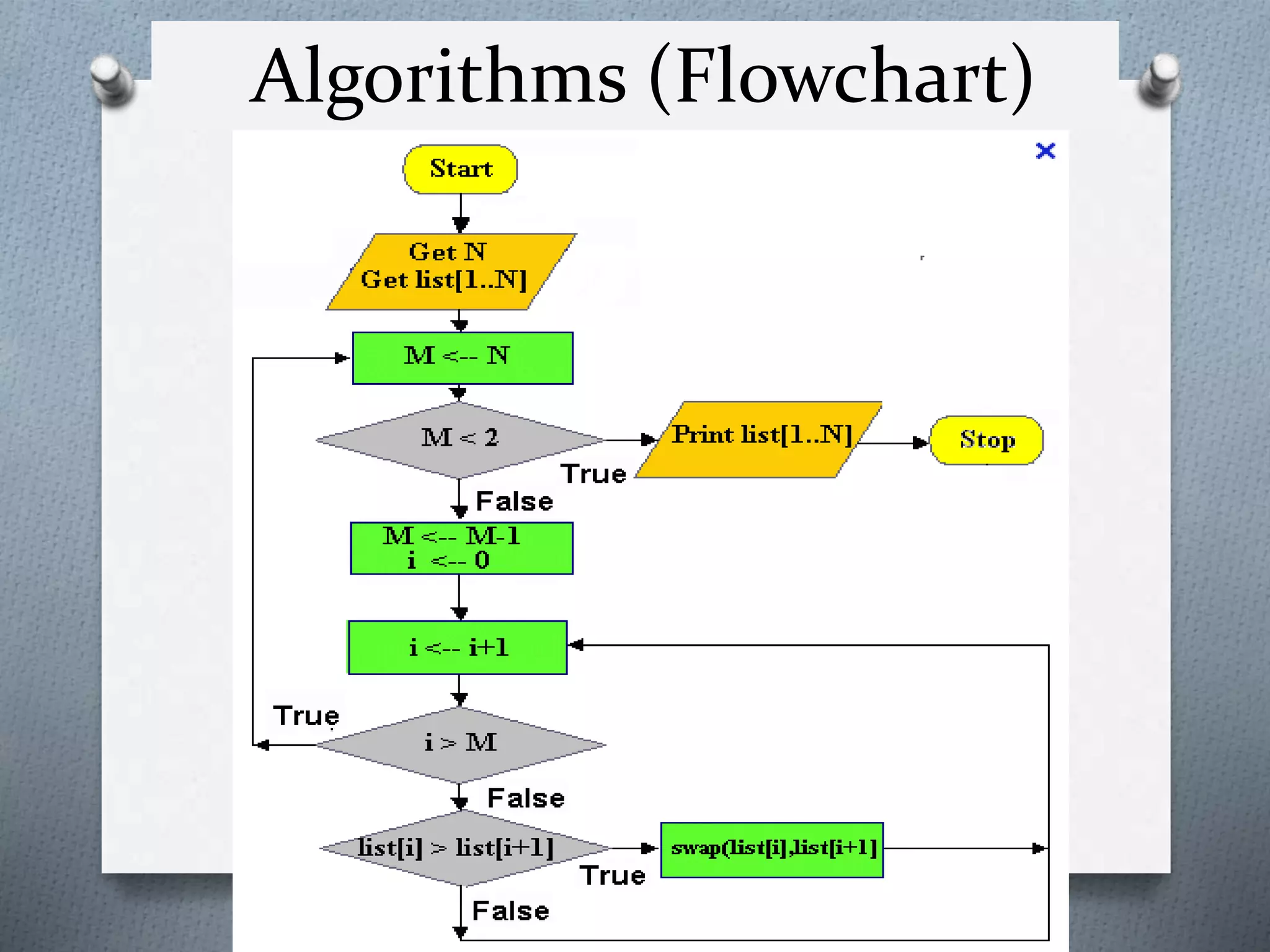 Algorithms (Flowchart)
 