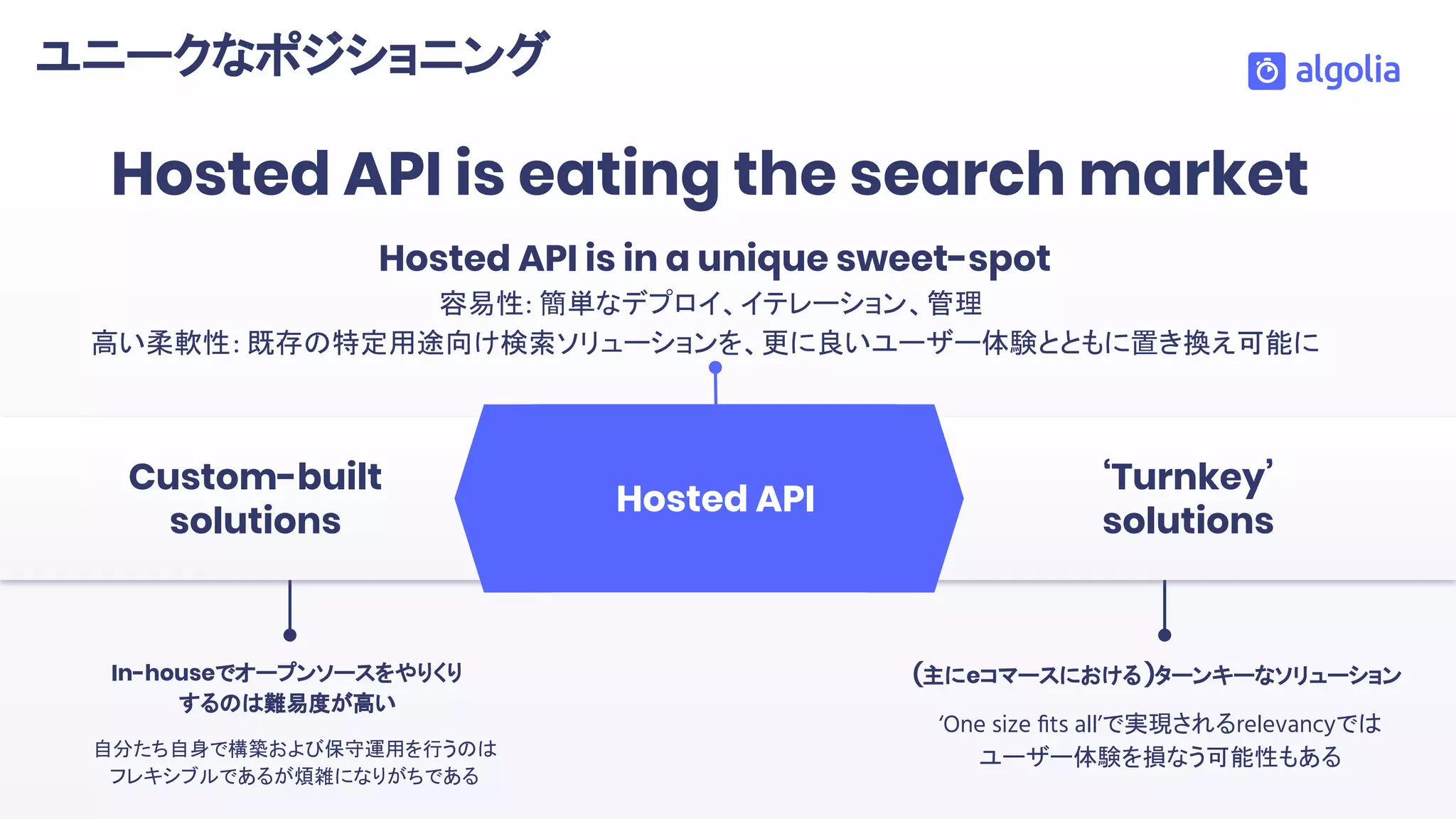 Hosted API is eating the search market
In-houseでオープンソースをやりくり
するのは難易度が高い
自分たち自身で構築および保守運用を行うのは
フレキシブルであるが煩雑になりがちである
(主にeコマースにおける )ターンキーなソリューション
‘One size ﬁts all’で実現されるrelevancyでは
ユーザー体験を損なう可能性もある
Hosted API is in a unique sweet-spot
容易性: 簡単なデプロイ、イテレーション、管理
高い柔軟性: 既存の特定用途向け検索ソリューションを、更に良いユーザー体験とともに置き換え可能に
ユニークなポジショニング
‘Turnkey’
solutions
Hosted API
Custom-built
solutions
 