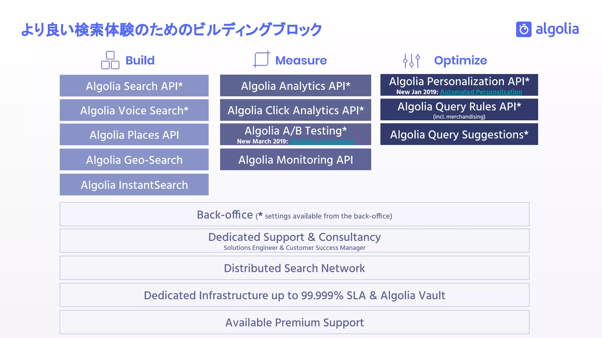 より良い検索体験のためのビルディングブロック
Build Measure Optimize
Dedicated Infrastructure up to 99.999% SLA & Algolia Vault
Dedicated Support & Consultancy
Solutions Engineer & Customer Success Manager
Available Premium Support
Algolia Voice Search*
Algolia Search API*
Algolia Places API
Algolia Analytics API*
Algolia Click Analytics API*
Algolia A/B Testing*
New March 2019: AB Query parameters
Algolia Personalization API*
New Jan 2019: Automated Personalization
Algolia Query Rules API*
(incl. merchandising)
Algolia Query Suggestions*
Distributed Search Network
Back-office (* settings available from the back-office)
Algolia Geo-Search Algolia Monitoring API
Algolia InstantSearch
 