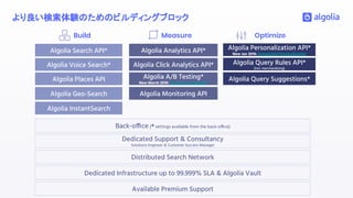 より良い検索体験のためのビルディングブロック
Build Measure Optimize
Dedicated Infrastructure up to 99.999% SLA & Algolia Vault
Dedicated Support & Consultancy
Solutions Engineer & Customer Success Manager
Available Premium Support
Algolia Voice Search*
Algolia Search API*
Algolia Places API
Algolia Analytics API*
Algolia Click Analytics API*
Algolia A/B Testing*
New March 2019: AB Query parameters
Algolia Personalization API*
New Jan 2019: Automated Personalization
Algolia Query Rules API*
(incl. merchandising)
Algolia Query Suggestions*
Distributed Search Network
Back-office (* settings available from the back-office)
Algolia Geo-Search Algolia Monitoring API
Algolia InstantSearch
 