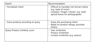 Search Recommendation
- Formalized intent - Difficult to translate into formal criteria
(e.g. taste of music)
- Unaware / forget / doubt ( e.g. need
special lenses for photographer)
- Score products according to query - Guess the purchasing intent
- Based on product ratings, purchase
history
Query-Product similarity score - User similarities
- Product similarities
- Context similarities (e.g. season)
 