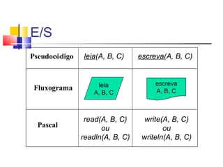 E/S 
leia(A, B, C) 
leia 
A, B, C 
escreva(A, B, C) 
escreva 
A, B, C 
Pseudocódigo 
Fluxograma 
Pascal 
write(A, B, C) 
ou 
writeln(A, B, C) 
read(A, B, C) 
ou 
readln(A, B, C) 
 