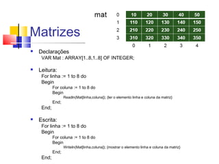 Matrizes 
 Declarações 
VAR Mat : ARRAY[1..8,1..8] OF INTEGER; 
 Leitura: 
For linha := 1 to 8 do 
Begin 
For coluna := 1 to 8 do 
Begin 
Readln(Mat[linha,coluna]); {ler o elemento linha e coluna da matriz} 
End; 
End; 
 Escrita: 
For linha := 1 to 8 do 
Begin 
For coluna := 1 to 8 do 
Begin 
Writeln(Mat[linha,coluna]); {mostrar o elemento linha e coluna da matriz} 
End; 
End; 
 