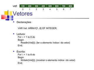 Vetores 
 Declarações 
VAR Vet: ARRAY[1..8] OF INTEGER; 
 Leitura: 
For i := 1 to 8 do 
Begin 
Readln(Vet[i]); {ler o elemento índice i do vetor} 
End; 
 Escrita: 
For i := 1 to 8 do 
Begin 
Writeln(Vet[i]); {mostrar o elemento índice i do vetor} 
End; 
 