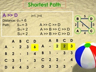 A B C D
A - 2 3 6
B 2 - 1 4
C 3 1 - 3
D 6 4 3 -
A B C D
A - 2 2 3
B 1 - 3 3
C 2 2 - 4
D 3 3 3 -
A >> D i=1, j=4
Distance: d14 = 6
Path: S14 = 3 A >> C >> D
S13 = 2 A >> B >> C >> D
S12 = 2 A >> B >> C >> D
Shortest Path
 