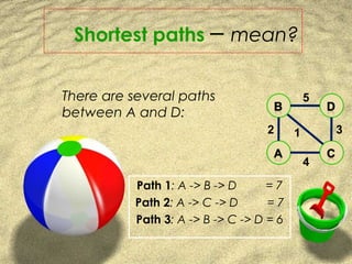 Shortest paths – mean?
Path 1: A -> B -> D = 7
Path 2: A -> C -> D = 7
Path 3: A -> B -> C -> D = 6
There are several paths
between A and D:
5
4
312
 