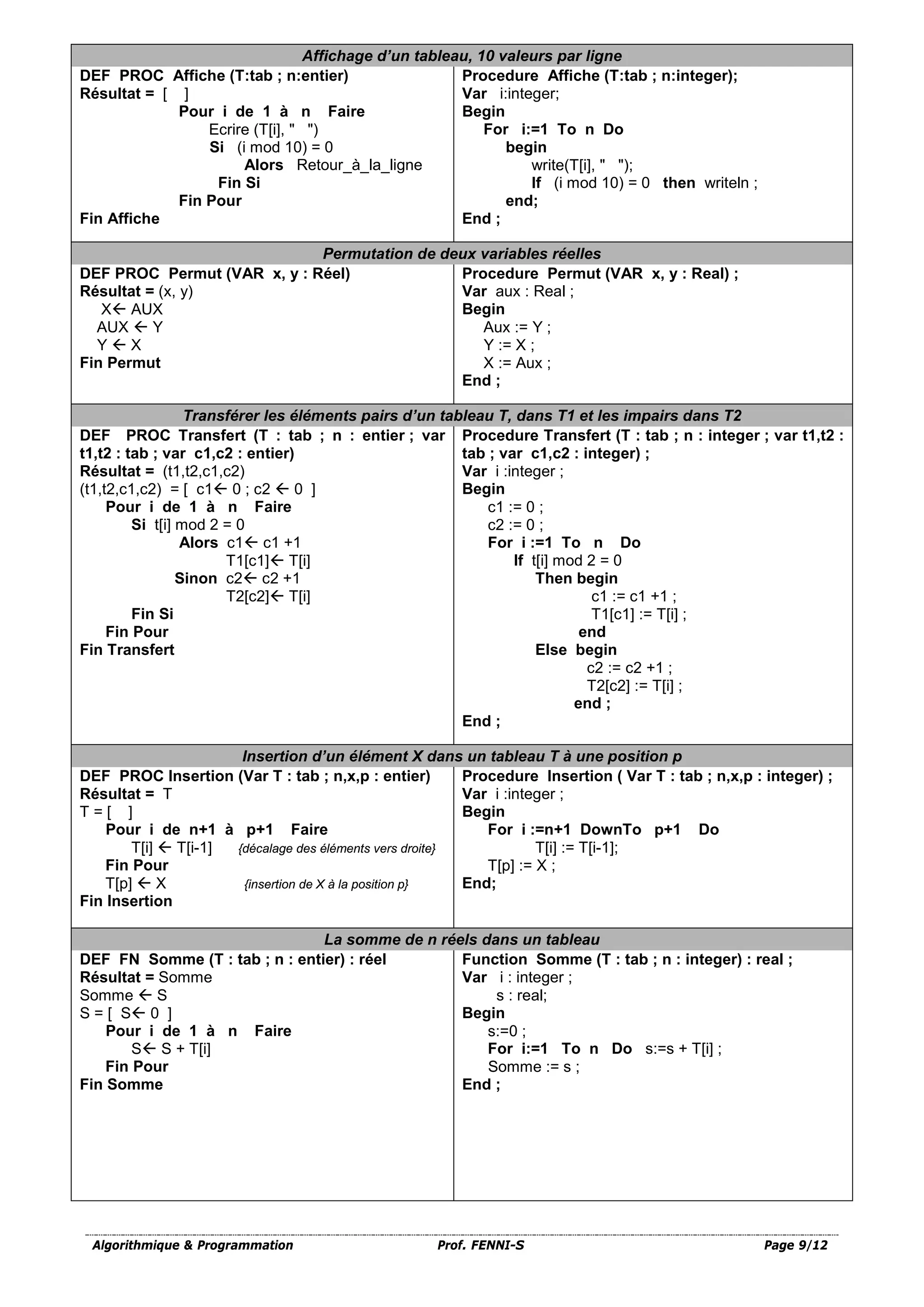 Algorithmique & Programmation Prof. FENNI-S Page 9/12
Affichage d’un tableau, 10 valeurs par ligne
DEF PROC Affiche (T:tab ; n:entier)
Résultat = [ ]
Pour i de 1 à n Faire
Ecrire (T[i], " ")
Si (i mod 10) = 0
Alors Retour_à_la_ligne
Fin Si
Fin Pour
Fin Affiche
Procedure Affiche (T:tab ; n:integer);
Var i:integer;
Begin
For i:=1 To n Do
begin
write(T[i], " ");
If (i mod 10) = 0 then writeln ;
end;
End ;
Permutation de deux variables réelles
DEF PROC Permut (VAR x, y : Réel)
Résultat = (x, y)
X AUX
AUX  Y
Y  X
Fin Permut
Procedure Permut (VAR x, y : Real) ;
Var aux : Real ;
Begin
Aux := Y ;
Y := X ;
X := Aux ;
End ;
Transférer les éléments pairs d’un tableau T, dans T1 et les impairs dans T2
DEF PROC Transfert (T : tab ; n : entier ; var
t1,t2 : tab ; var c1,c2 : entier)
Résultat = (t1,t2,c1,c2)
(t1,t2,c1,c2) = [ c1 0 ; c2  0 ]
Pour i de 1 à n Faire
Si t[i] mod 2 = 0
Alors c1 c1 +1
T1[c1] T[i]
Sinon c2 c2 +1
T2[c2] T[i]
Fin Si
Fin Pour
Fin Transfert
Procedure Transfert (T : tab ; n : integer ; var t1,t2 :
tab ; var c1,c2 : integer) ;
Var i :integer ;
Begin
c1 := 0 ;
c2 := 0 ;
For i :=1 To n Do
If t[i] mod 2 = 0
Then begin
c1 := c1 +1 ;
T1[c1] := T[i] ;
end
Else begin
c2 := c2 +1 ;
T2[c2] := T[i] ;
end ;
End ;
Insertion d’un élément X dans un tableau T à une position p
DEF PROC Insertion (Var T : tab ; n,x,p : entier)
Résultat = T
T = [ ]
Pour i de n+1 à p+1 Faire
T[i]  T[i-1] {décalage des éléments vers droite}
Fin Pour
T[p]  X {insertion de X à la position p}
Fin Insertion
Procedure Insertion ( Var T : tab ; n,x,p : integer) ;
Var i :integer ;
Begin
For i :=n+1 DownTo p+1 Do
T[i] := T[i-1];
T[p] := X ;
End;
La somme de n réels dans un tableau
DEF FN Somme (T : tab ; n : entier) : réel
Résultat = Somme
Somme  S
S = [ S 0 ]
Pour i de 1 à n Faire
S S + T[i]
Fin Pour
Fin Somme
Function Somme (T : tab ; n : integer) : real ;
Var i : integer ;
s : real;
Begin
s:=0 ;
For i:=1 To n Do s:=s + T[i] ;
Somme := s ;
End ;
 