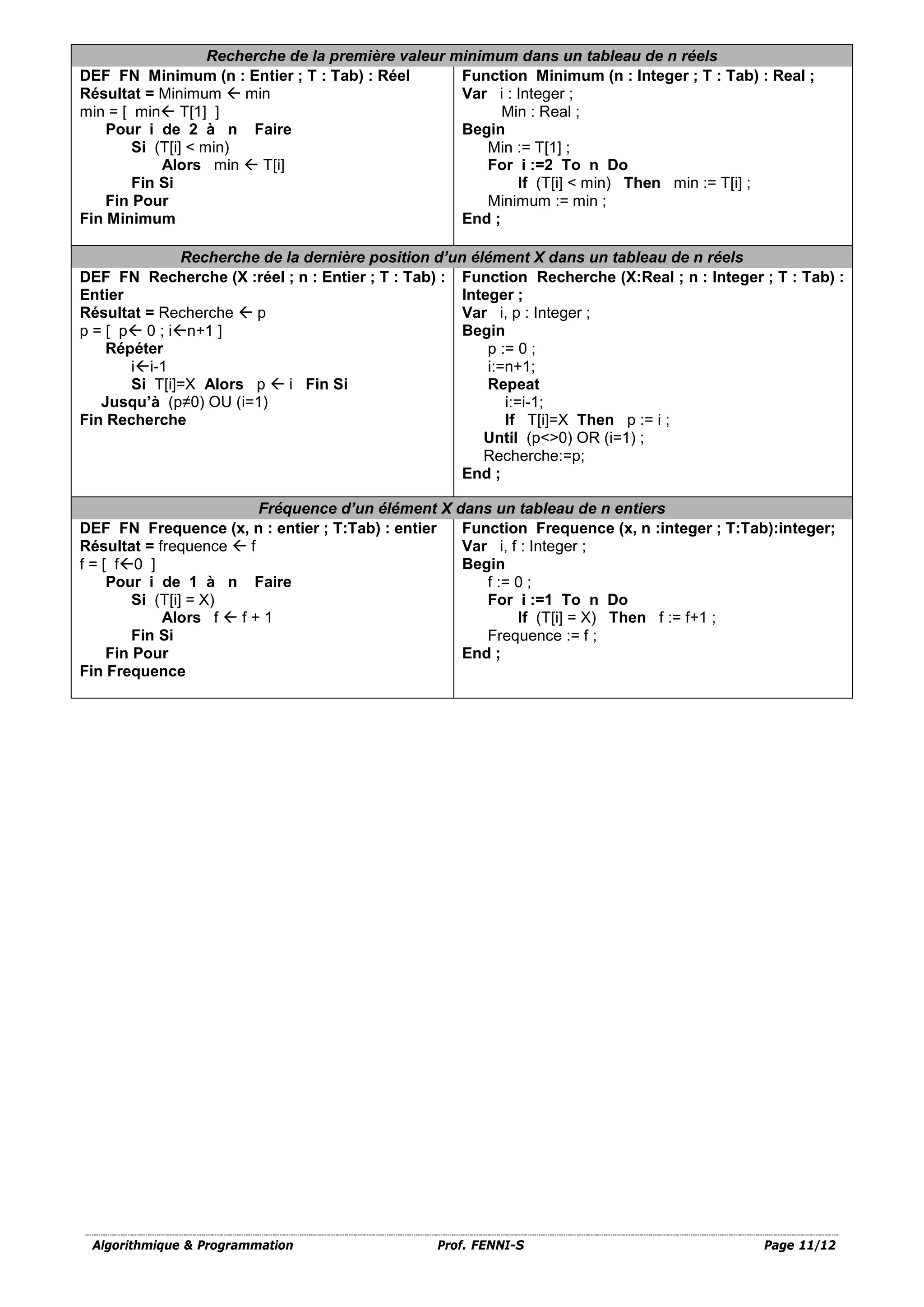 Algorithmique & Programmation Prof. FENNI-S Page 11/12
Recherche de la première valeur minimum dans un tableau de n réels
DEF FN Minimum (n : Entier ; T : Tab) : Réel
Résultat = Minimum  min
min = [ min T[1] ]
Pour i de 2 à n Faire
Si (T[i] < min)
Alors min  T[i]
Fin Si
Fin Pour
Fin Minimum
Function Minimum (n : Integer ; T : Tab) : Real ;
Var i : Integer ;
Min : Real ;
Begin
Min := T[1] ;
For i :=2 To n Do
If (T[i] < min) Then min := T[i] ;
Minimum := min ;
End ;
Recherche de la dernière position d’un élément X dans un tableau de n réels
DEF FN Recherche (X :réel ; n : Entier ; T : Tab) :
Entier
Résultat = Recherche  p
p = [ p 0 ; in+1 ]
Répéter
ii-1
Si T[i]=X Alors p  i Fin Si
Jusqu’à (p≠0) OU (i=1)
Fin Recherche
Function Recherche (X:Real ; n : Integer ; T : Tab) :
Integer ;
Var i, p : Integer ;
Begin
p := 0 ;
i:=n+1;
Repeat
i:=i-1;
If T[i]=X Then p := i ;
Until (p<>0) OR (i=1) ;
Recherche:=p;
End ;
Fréquence d’un élément X dans un tableau de n entiers
DEF FN Frequence (x, n : entier ; T:Tab) : entier
Résultat = frequence  f
f = [ f0 ]
Pour i de 1 à n Faire
Si (T[i] = X)
Alors f  f + 1
Fin Si
Fin Pour
Fin Frequence
Function Frequence (x, n :integer ; T:Tab):integer;
Var i, f : Integer ;
Begin
f := 0 ;
For i :=1 To n Do
If (T[i] = X) Then f := f+1 ;
Frequence := f ;
End ;
 