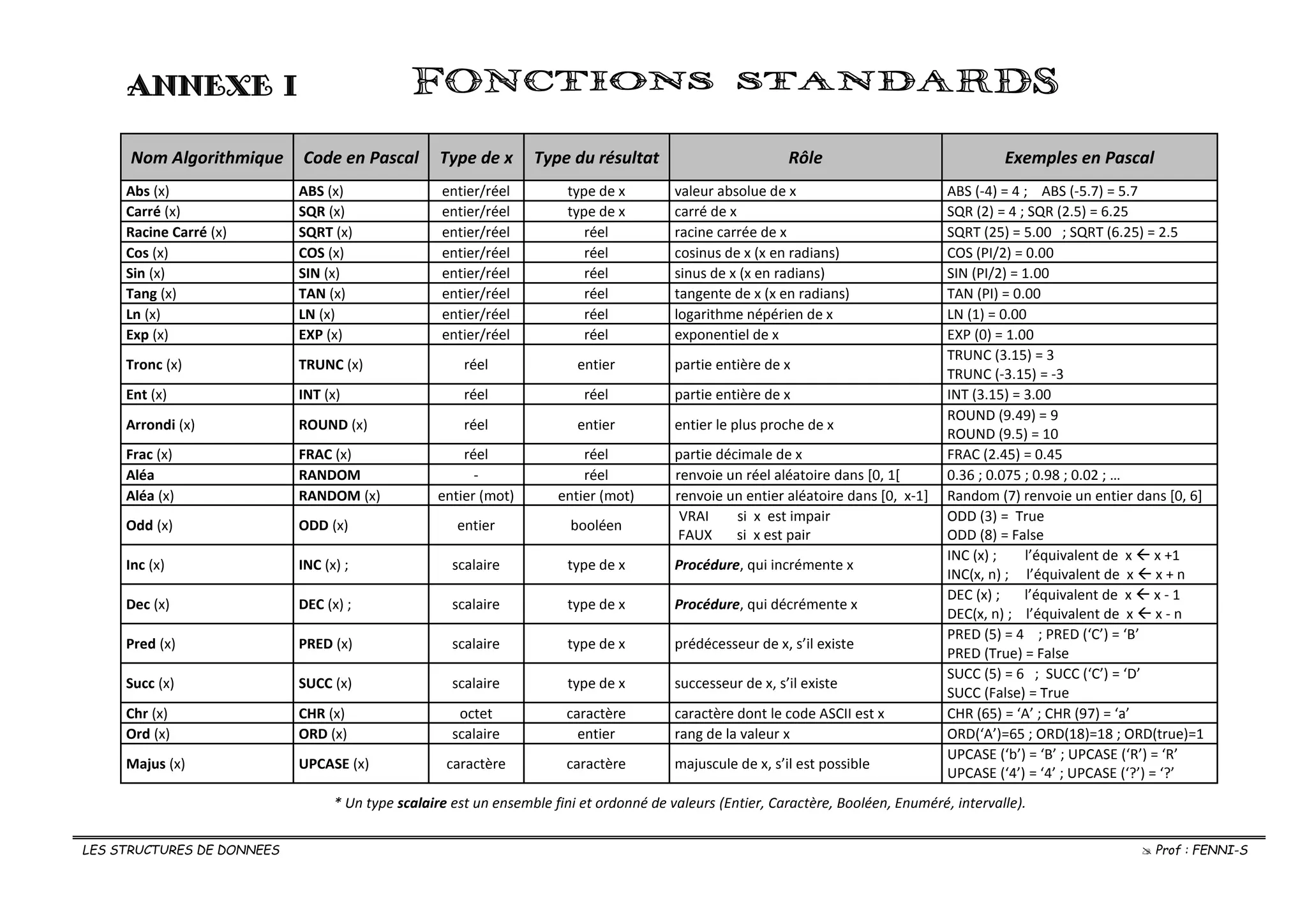 LES STRUCTURES DE DONNEES  Prof : FENNI-S
ANNEXE I
Nom Algorithmique Code en Pascal Type de x Type du résultat Rôle Exemples en Pascal
Abs (x) ABS (x) entier/réel type de x valeur absolue de x ABS (-4) = 4 ; ABS (-5.7) = 5.7
Carré (x) SQR (x) entier/réel type de x carré de x SQR (2) = 4 ; SQR (2.5) = 6.25
Racine Carré (x) SQRT (x) entier/réel réel racine carrée de x SQRT (25) = 5.00 ; SQRT (6.25) = 2.5
Cos (x) COS (x) entier/réel réel cosinus de x (x en radians) COS (PI/2) = 0.00
Sin (x) SIN (x) entier/réel réel sinus de x (x en radians) SIN (PI/2) = 1.00
Tang (x) TAN (x) entier/réel réel tangente de x (x en radians) TAN (PI) = 0.00
Ln (x) LN (x) entier/réel réel logarithme népérien de x LN (1) = 0.00
Exp (x) EXP (x) entier/réel réel exponentiel de x EXP (0) = 1.00
Tronc (x) TRUNC (x) réel entier partie entière de x
TRUNC (3.15) = 3
TRUNC (-3.15) = -3
Ent (x) INT (x) réel réel partie entière de x INT (3.15) = 3.00
Arrondi (x) ROUND (x) réel entier entier le plus proche de x
ROUND (9.49) = 9
ROUND (9.5) = 10
Frac (x) FRAC (x) réel réel partie décimale de x FRAC (2.45) = 0.45
Aléa RANDOM - réel renvoie un réel aléatoire dans [0, 1[ 0.36 ; 0.075 ; 0.98 ; 0.02 ; …
Aléa (x) RANDOM (x) entier (mot) entier (mot) renvoie un entier aléatoire dans [0, x-1] Random (7) renvoie un entier dans [0, 6]
Odd (x) ODD (x) entier booléen
VRAI si x est impair
FAUX si x est pair
ODD (3) = True
ODD (8) = False
Inc (x) INC (x) ; scalaire type de x Procédure, qui incrémente x
INC (x) ; l’équivalent de x  x +1
INC(x, n) ; l’équivalent de x  x + n
Dec (x) DEC (x) ; scalaire type de x Procédure, qui décrémente x
DEC (x) ; l’équivalent de x  x - 1
DEC(x, n) ; l’équivalent de x  x - n
Pred (x) PRED (x) scalaire type de x prédécesseur de x, s’il existe
PRED (5) = 4 ; PRED (‘C’) = ‘B’
PRED (True) = False
Succ (x) SUCC (x) scalaire type de x successeur de x, s’il existe
SUCC (5) = 6 ; SUCC (‘C’) = ‘D’
SUCC (False) = True
Chr (x) CHR (x) octet caractère caractère dont le code ASCII est x CHR (65) = ‘A’ ; CHR (97) = ‘a’
Ord (x) ORD (x) scalaire entier rang de la valeur x ORD(‘A’)=65 ; ORD(18)=18 ; ORD(true)=1
Majus (x) UPCASE (x) caractère caractère majuscule de x, s’il est possible
UPCASE (‘b’) = ‘B’ ; UPCASE (‘R’) = ‘R’
UPCASE (‘4’) = ‘4’ ; UPCASE (‘?’) = ‘?’
* Un type scalaire est un ensemble fini et ordonné de valeurs (Entier, Caractère, Booléen, Enuméré, intervalle).
 