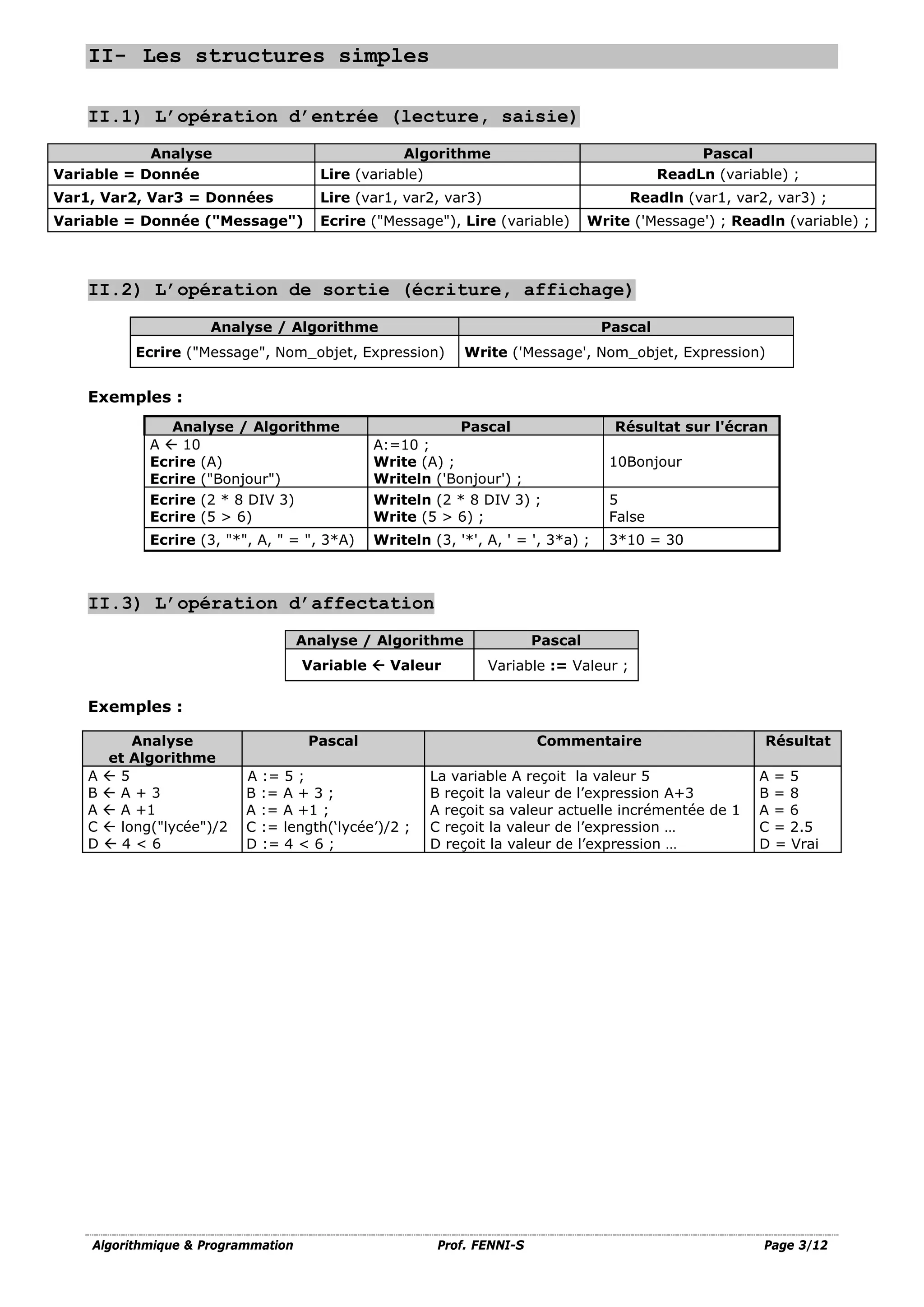 Algorithmique & Programmation Prof. FENNI-S Page 3/12
II- Les structures simples
II.1) L’opération d’entrée (lecture, saisie)
Analyse Algorithme Pascal
Variable = Donnée Lire (variable) ReadLn (variable) ;
Var1, Var2, Var3 = Données Lire (var1, var2, var3) Readln (var1, var2, var3) ;
Variable = Donnée ("Message") Ecrire ("Message"), Lire (variable) Write ('Message') ; Readln (variable) ;
II.2) L’opération de sortie (écriture, affichage)
Analyse / Algorithme Pascal
Ecrire ("Message", Nom_objet, Expression) Write ('Message', Nom_objet, Expression)
Exemples :
Analyse / Algorithme Pascal Résultat sur l'écran
A  10
Ecrire (A)
Ecrire ("Bonjour")
A:=10 ;
Write (A) ;
Writeln ('Bonjour') ;
10Bonjour
Ecrire (2 * 8 DIV 3)
Ecrire (5 > 6)
Writeln (2 * 8 DIV 3) ;
Write (5 > 6) ;
5
False
Ecrire (3, "*", A, " = ", 3*A) Writeln (3, '*', A, ' = ', 3*a) ; 3*10 = 30
II.3) L’opération d’affectation
Analyse / Algorithme Pascal
Variable  Valeur Variable := Valeur ;
Exemples :
Analyse
et Algorithme
Pascal Commentaire Résultat
A  5
B  A + 3
A  A +1
C  long("lycée")/2
D  4 < 6
A := 5 ;
B := A + 3 ;
A := A +1 ;
C := length(‘lycée’)/2 ;
D := 4 < 6 ;
La variable A reçoit la valeur 5
B reçoit la valeur de l’expression A+3
A reçoit sa valeur actuelle incrémentée de 1
C reçoit la valeur de l’expression …
D reçoit la valeur de l’expression …
A = 5
B = 8
A = 6
C = 2.5
D = Vrai
 